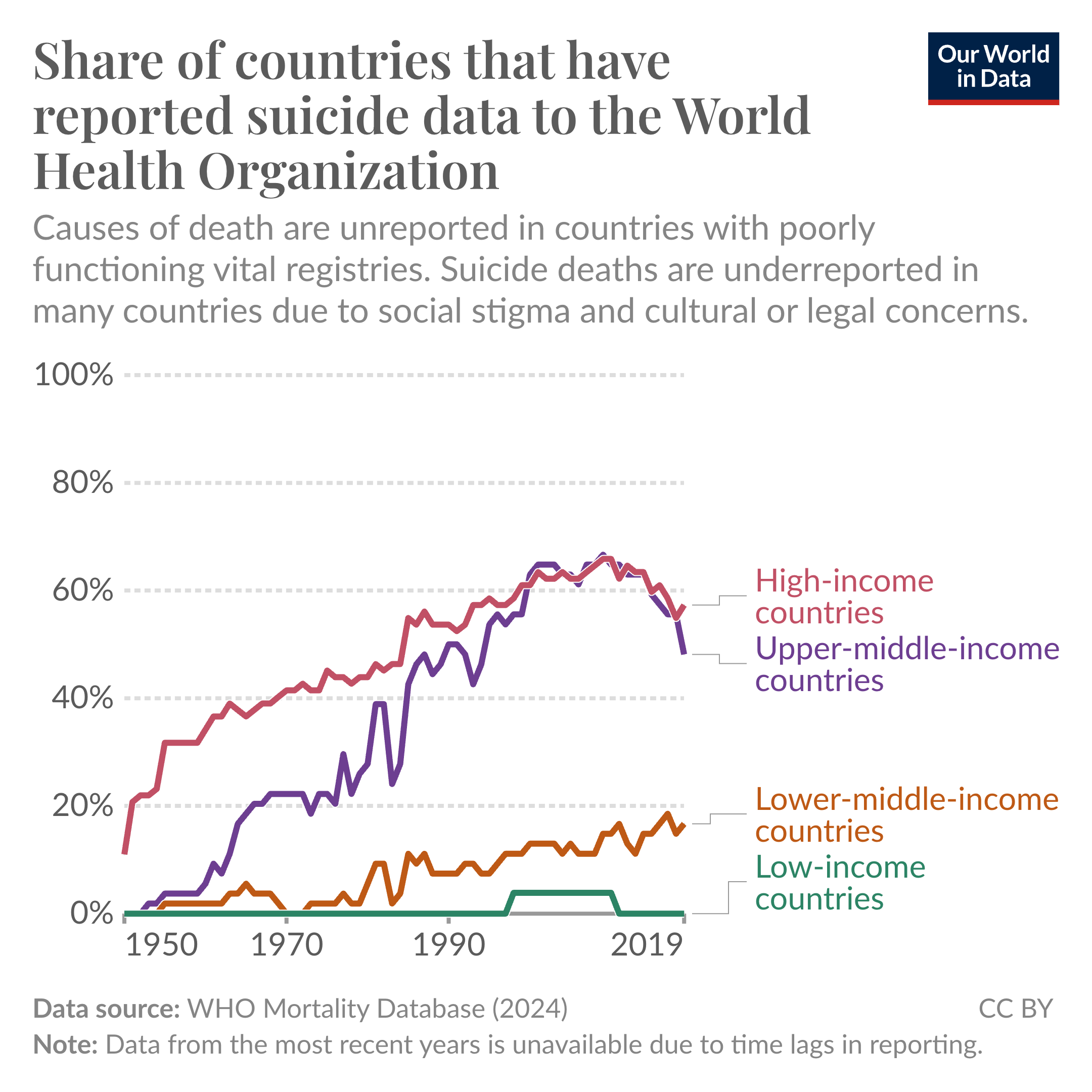 Line chart showing the fraction of countries with available data on deaths from suicide. The fraction is shown for countries of different income groups. Around 60% of high-income countries share data on annual suicide rates with the World Health Organization, but less than 20% of lower-middle-income countries do, and no low-income countries have done so since 2011.