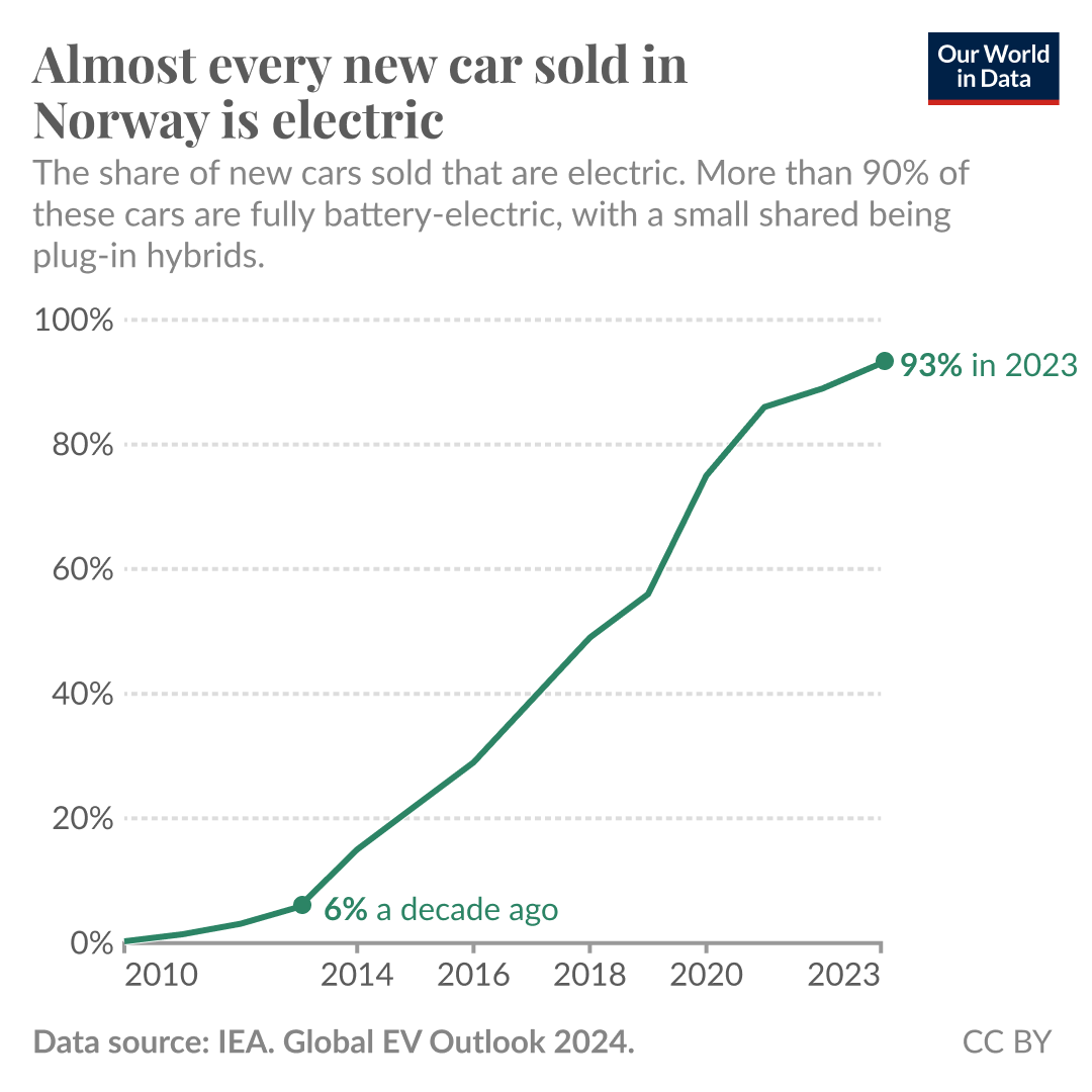 Almost Every New Car Sold In Norway Is Electric Our World In Data