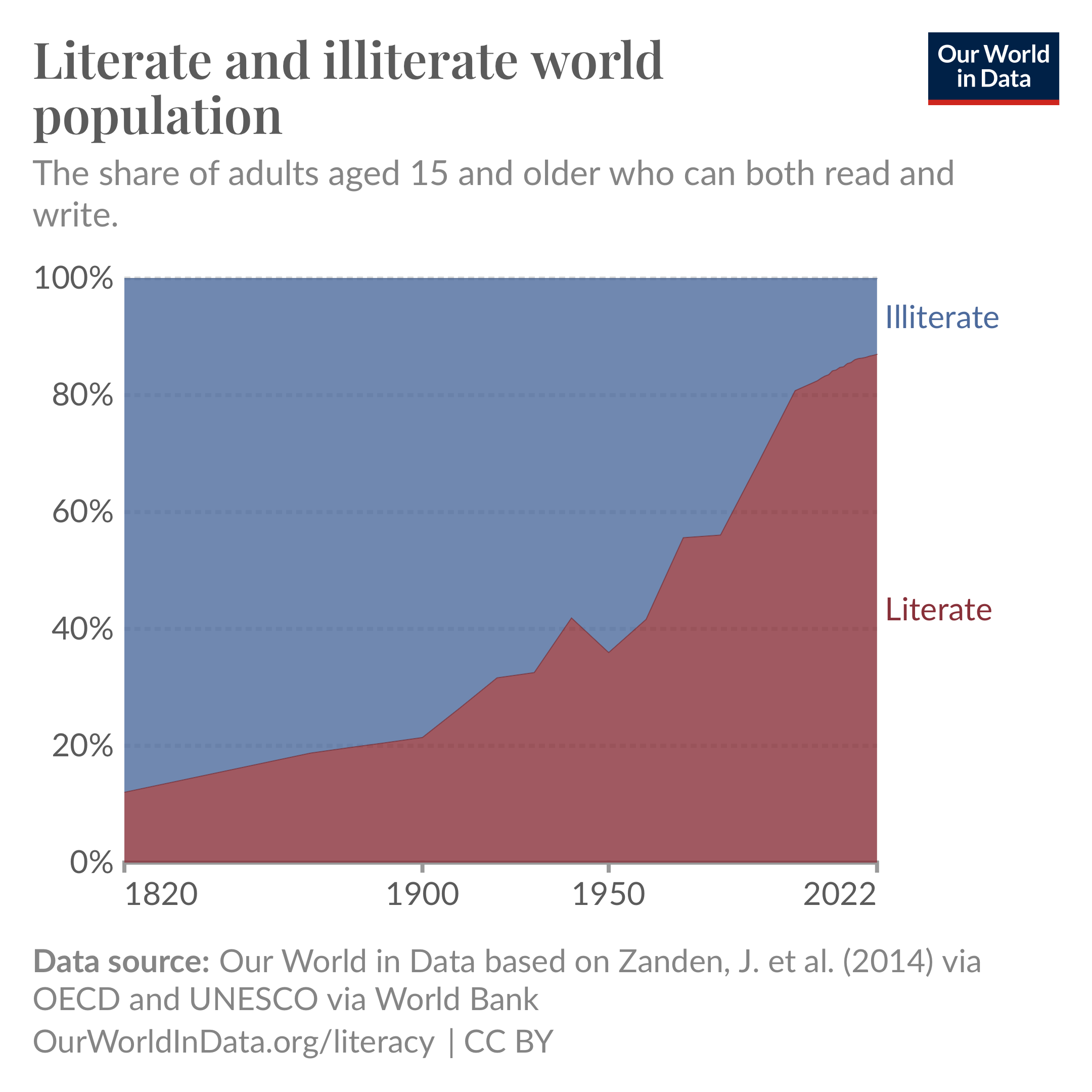 A chart titled ‘Literate and illiterate world population’ shows the share of adults aged 15 and older who can both read and write, from 1820 to 2022. The chart uses an area graph to depict the changes over time, with the illiterate population shown in blue and the literate population shown in red. In 1820, the literate population was very small, around 10%. Over the years, literacy rates increased significantly, with a sharp rise in the literate population starting in the 20th century. By 2022, the literate population has grown to 87%. The data source is Our World in Data, based on Zanden, J. et al. (2014) via OECD and UNESCO via World Bank.