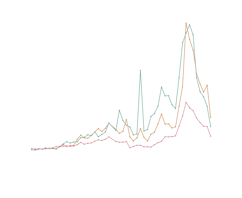 Featured image for article on Global Terrorism Database. Stylized line chart indicating the number of terrorist attacks, deaths, and non-fatal injuries over time.