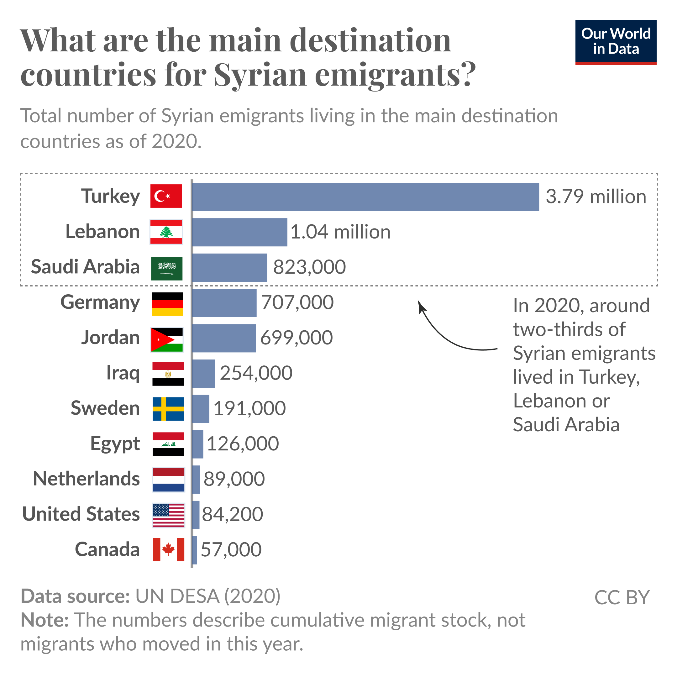 A bar chart displaying the total number of Syrian emigrants residing in various destination countries as of 2020. The largest bar, representing Turkey, shows 3.79 million emigrants. The second bar for Lebanon indicates 1.04 million, followed by Saudi Arabia with 823,000. Other countries listed include Germany (707,000), Jordan (699,000), Iraq (254,000), Sweden (191,000), Egypt (126,000), Netherlands (89,000), United States (84,200), and Canada (57,000). An annotation notes that in 2020, around two-thirds of Syrian emigrants lived in Turkey, Lebanon, or Saudi Arabia. The data source is cited as UN DESA (2020), with a note that these numbers describe cumulative migrant stock rather than annual movements. The chart includes icons of national flags corresponding to each country.