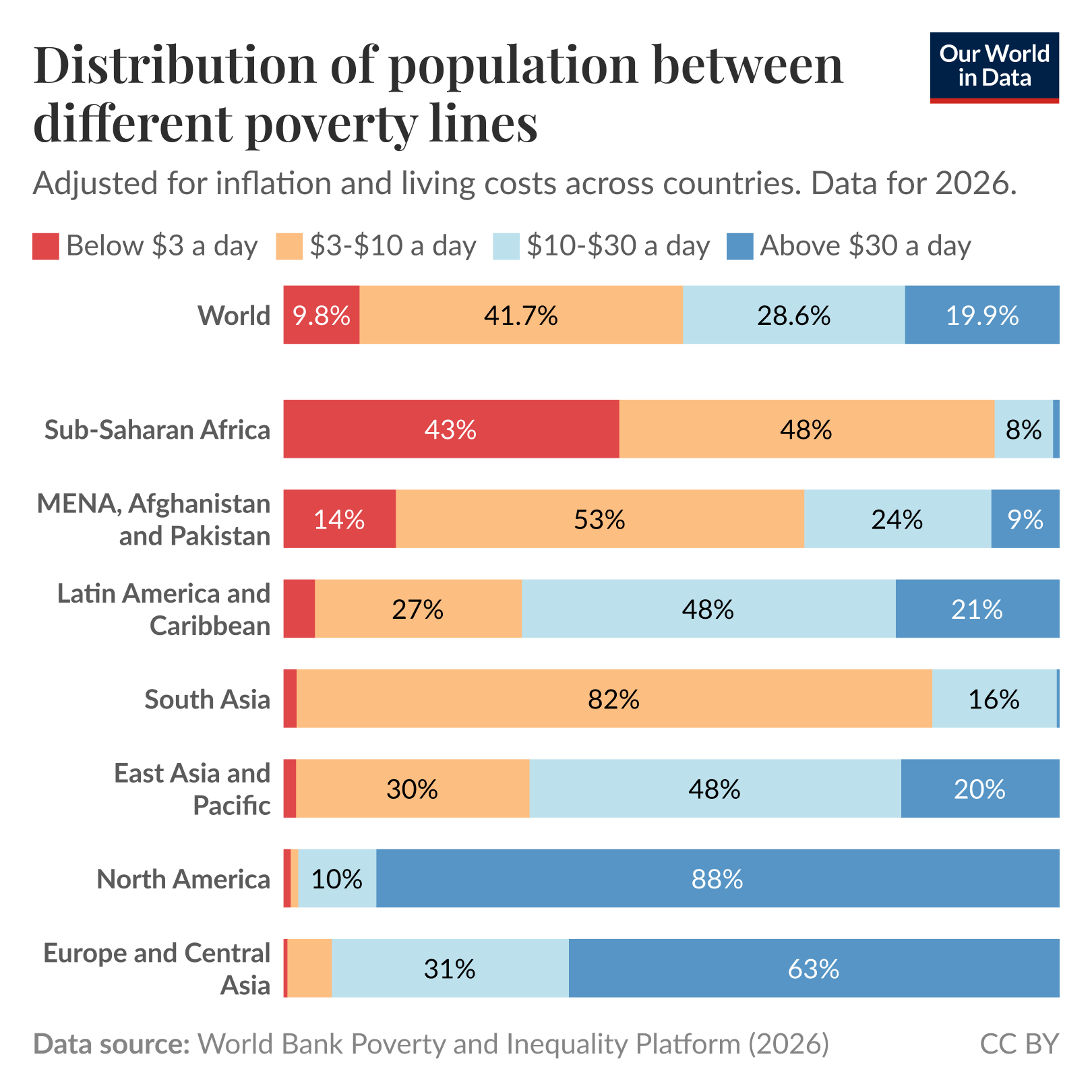 Stacked horizontal bar chart of the share of population by daily-income poverty lines across world regions where each bar shows proportions living below $3 a day, $3 to $10 a day, $10 to $30 a day, and above $30 a day, highlighting large shares under $3 or $3 to $10 a day in Sub-Saharan Africa and South Asia and most people above $30 a day in North America and Europe and Central Asia. Data source: World Bank Poverty and Inequality Platform (2026). License: CC BY.