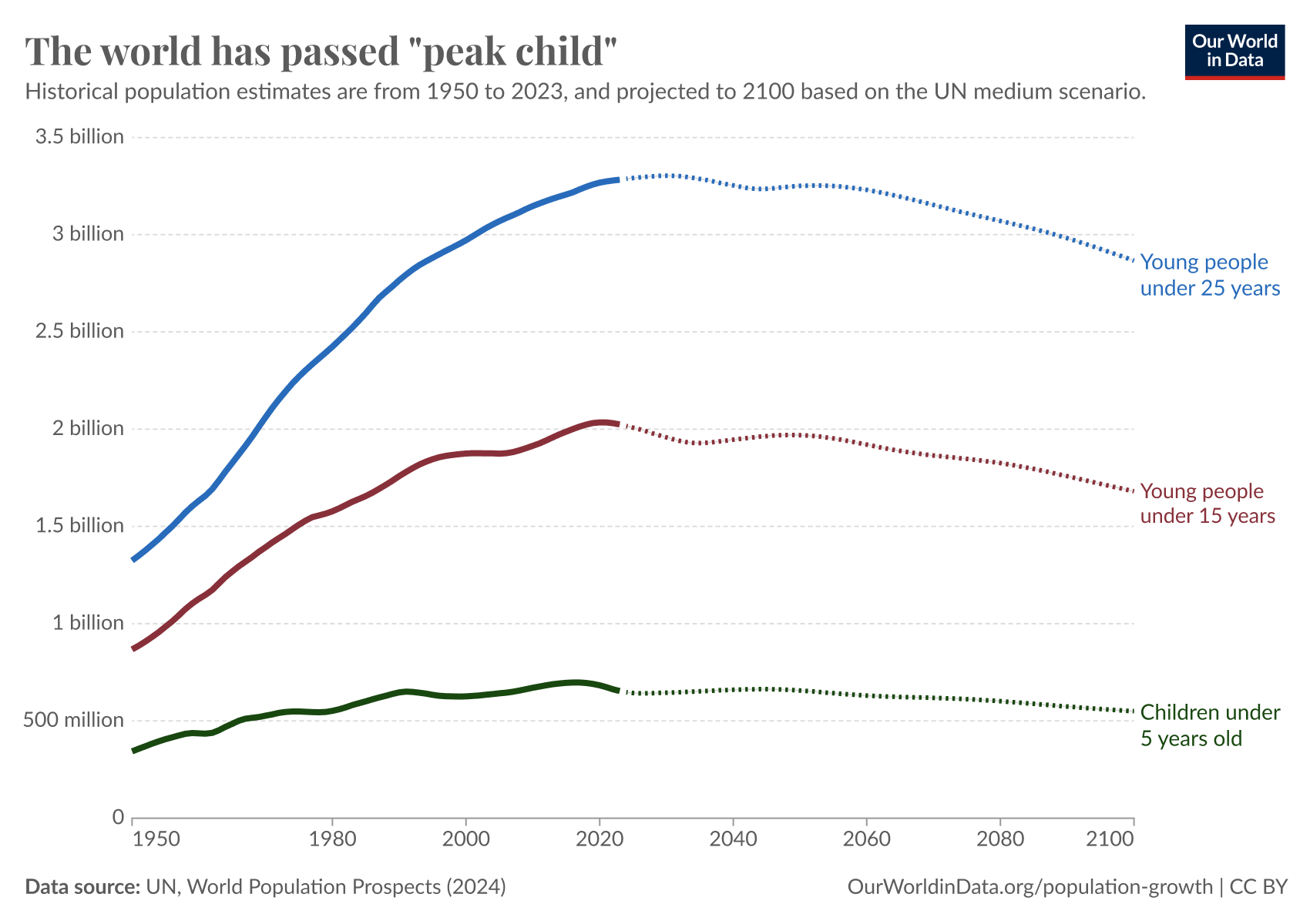 This chart titled "The world has passed 'peak child'" shows the historical and projected population of three age groups: young people under 25 years, young people under 15 years, and children under 5 years. Data spans from 1950 to 2100, based on UN estimates and projections.

The blue line represents the population under 25 years, showing steady growth until around 2050 when it starts to slightly decline.
The red line represents those under 15 years, peaking around 2020, and then gradually declining after that point.
The green line shows children under 5 years, which has largely plateaued since the 1990s and is projected to decrease over time.
The chart indicates that the global number of children has reached its peak, and a long-term decline in younger populations is expected.