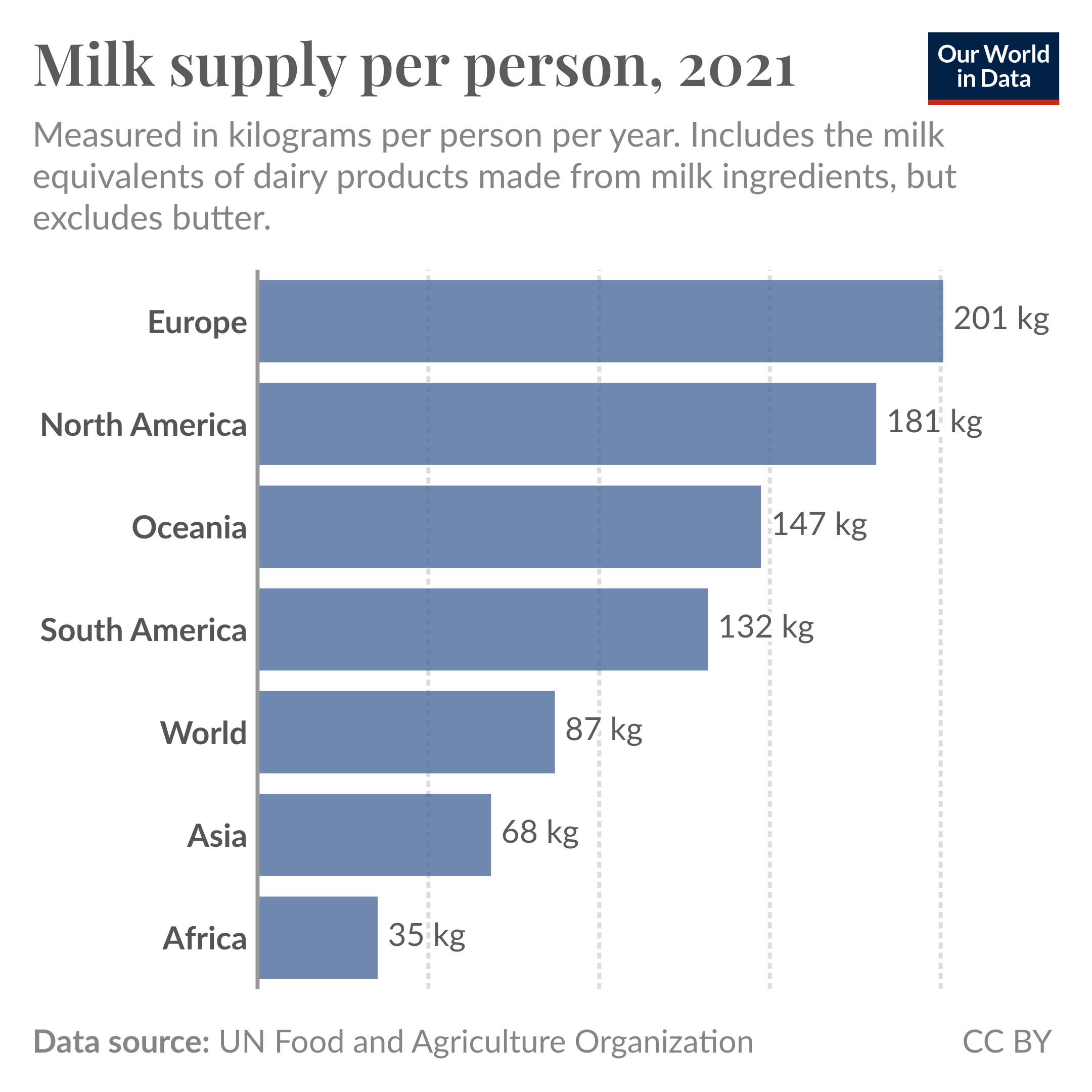 Bar chart showing milk consumption per person across regions. Europe is the highest, followed by North America. Asia and Africa are both below the global average.