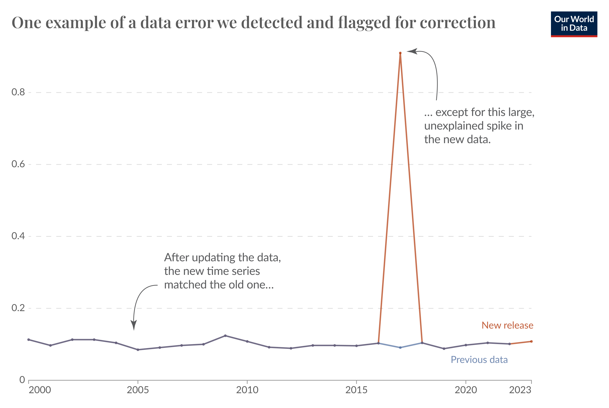 Line chart showing an example of a data error that was detected and flagged for correction. The old data has a large spike in the middle of the timeline, while the new data shows a consistent line without the anomaly.