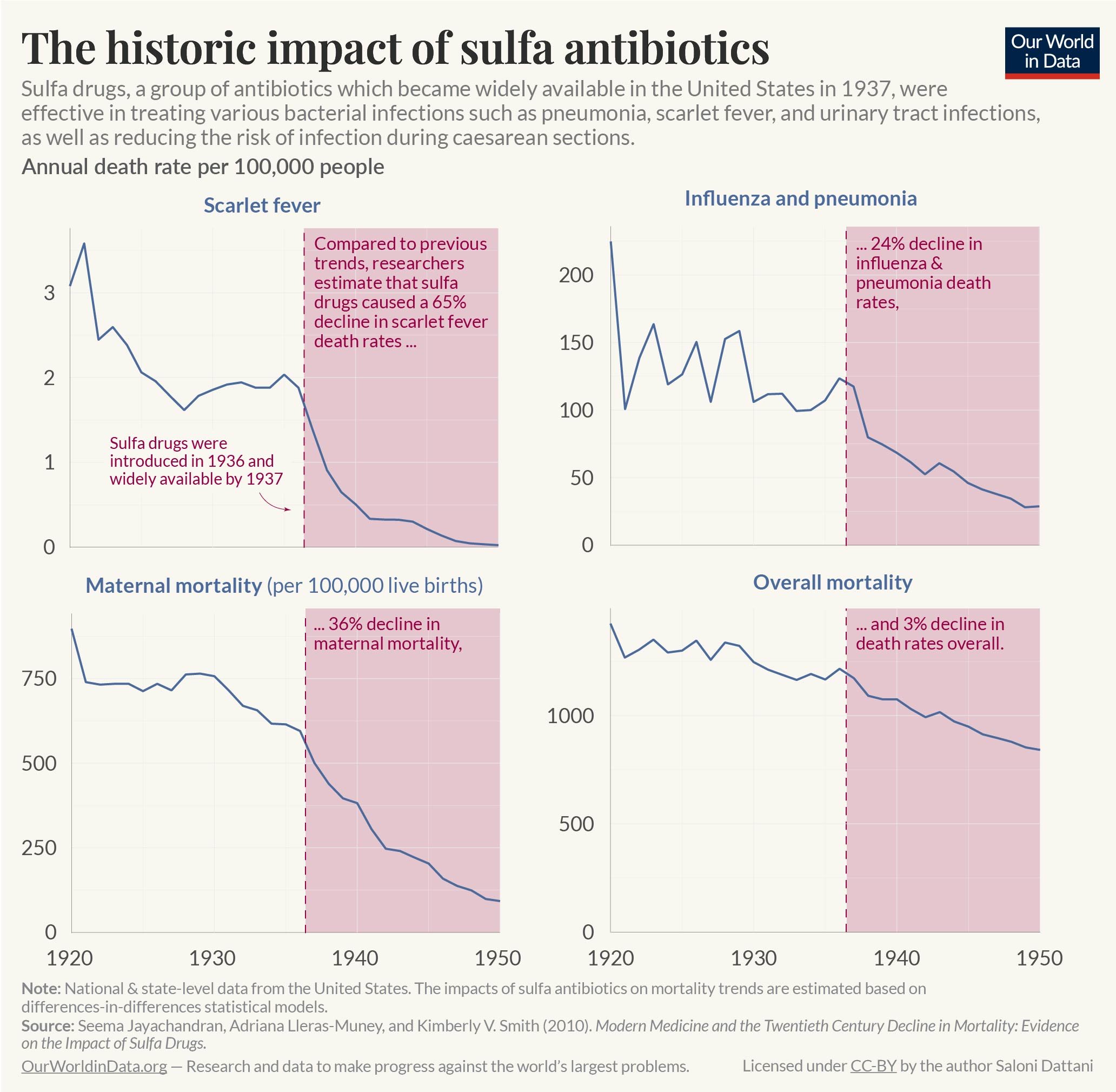 Chart showing the historic impact of sulfa antibiotics on death rates in the United States, 1920–1950. It highlights significant declines in mortality following the introduction of sulfa drugs in 1936–1937.

Sulfa drugs are estimated to have reduced scarlet fever death rates per 100,000 people by 65%.
Sulfa drugs are estimated to have reduced influenza and pneumonia death rates per 100,000 by 24%.
Sulfa drugs are estimated to have reduced maternal mortality per 100,000 live births by 36%.
Sulfa drugs are estimated to have reduced overall mortality per 100,000 people by 3%.

Data comes from National and state-level records, and the mortality estimates were made by researchers Jayachandran et al., 2010. The chart was adapted and republished by Saloni Dattani of Our World in Data.