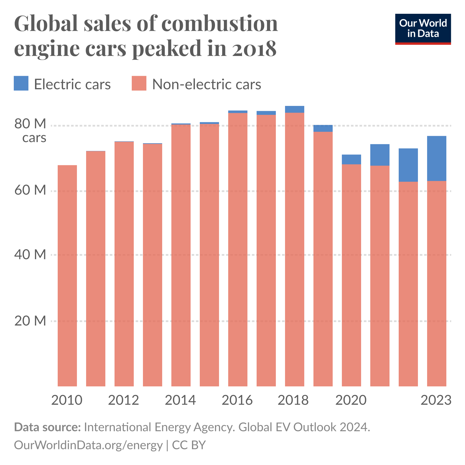 A bar chart titled "Global sales of combustion engine cars have peaked," showing annual car sales from 2010 to 2023. The chart highlights that combustion engine car sales peaked in 2017/18 and have declined since, while electric car sales (in orange) have steadily risen. Total car sales hover around 70–80 million annually, with electric cars making a growing share of the market from 2018 onward. Data source: International Energy Agency, Global EV Outlook 2024. Note: Electric cars include fully battery-electric and plug-in hybrids.