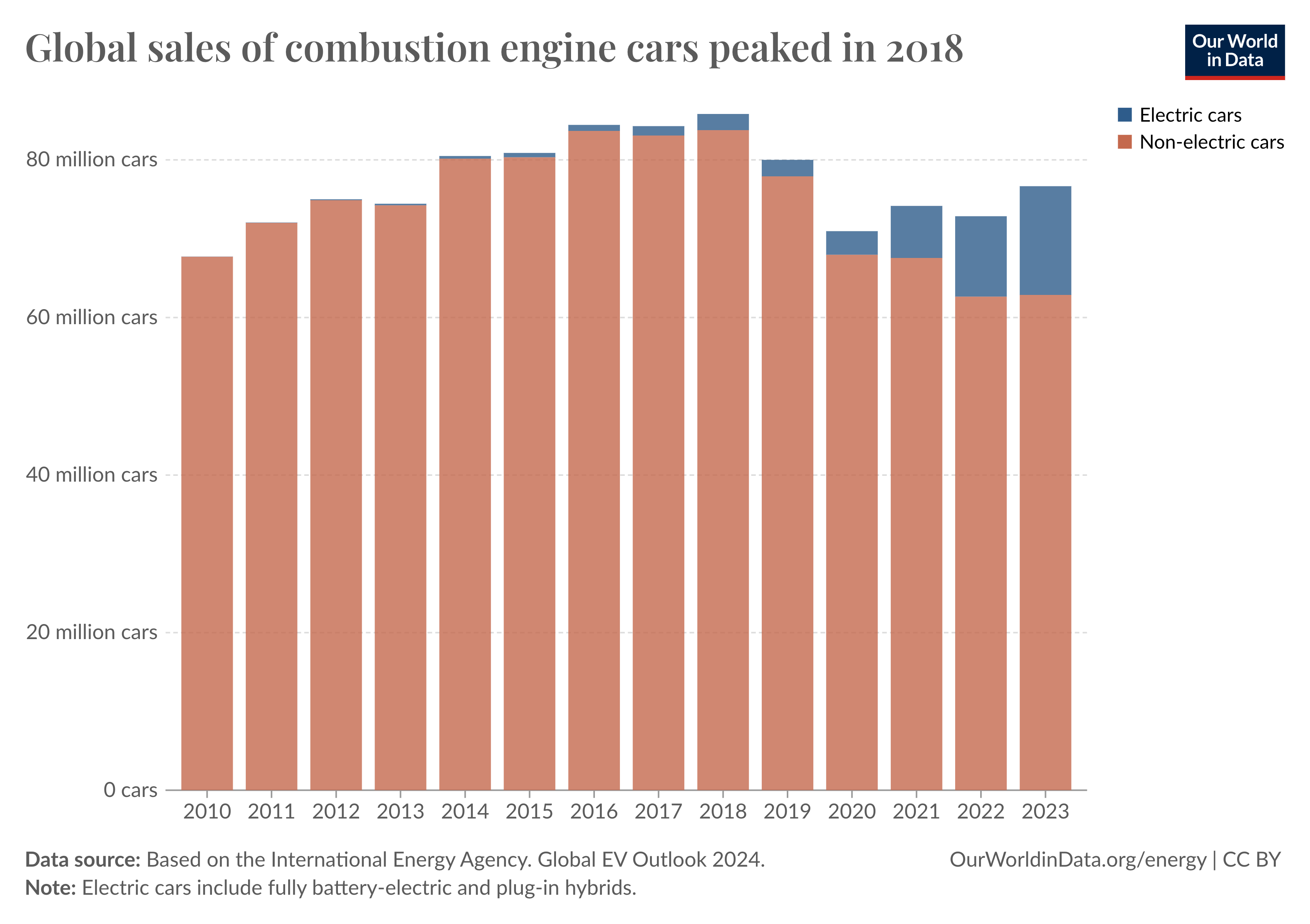 A bar chart titled "Global sales of combustion engine cars have peaked," showing annual car sales from 2010 to 2023. The chart highlights that combustion engine car sales peaked in 2017/18 and have declined since, while electric car sales (in orange) have steadily risen. Total car sales hover around 70–80 million annually, with electric cars making a growing share of the market from 2018 onward. Data source: International Energy Agency, Global EV Outlook 2024. Note: Electric cars include fully battery-electric and plug-in hybrids.