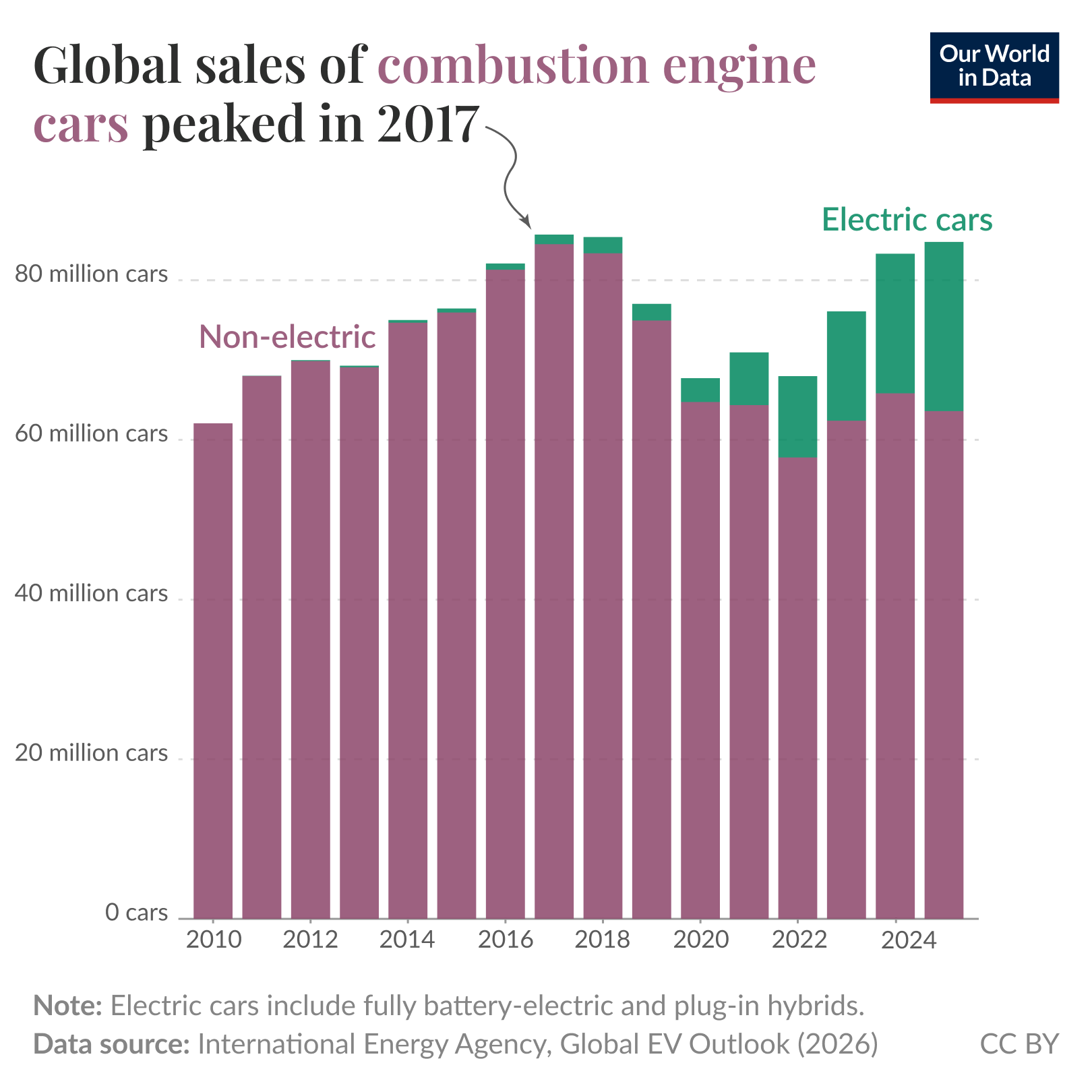 Stacked bar chart of annual global car sales (non-electric and electric) from 2010 to 2025 where non-electric (combustion engine) sales peaked in 2017 and then declined while electric car sales rise and form a growing share of total sales by 2024 to 2025. Source: International Energy Agency, Global EV Outlook (2026). License: CC BY.