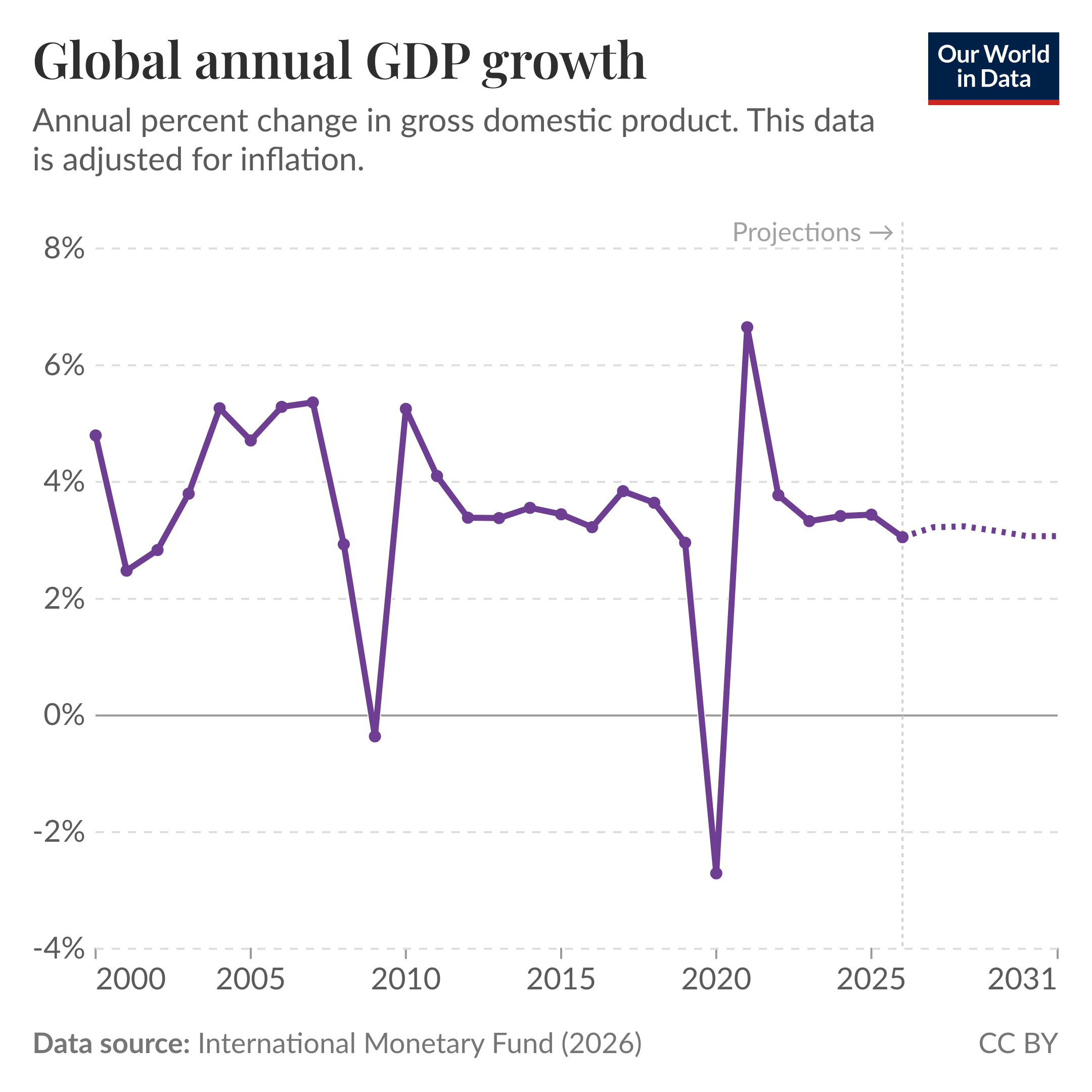 Line chart of annual percent change in global gross domestic product where the series shows generally positive growth from 2000 to 2007, a sharp drop to about zero in 2009, steady recovery through the 2010s, a steep fall into negative growth in 2020 followed by a large rebound in 2021, and projections that flatten through 2031. Source: International Monetary Fund (2026). License: CC BY.