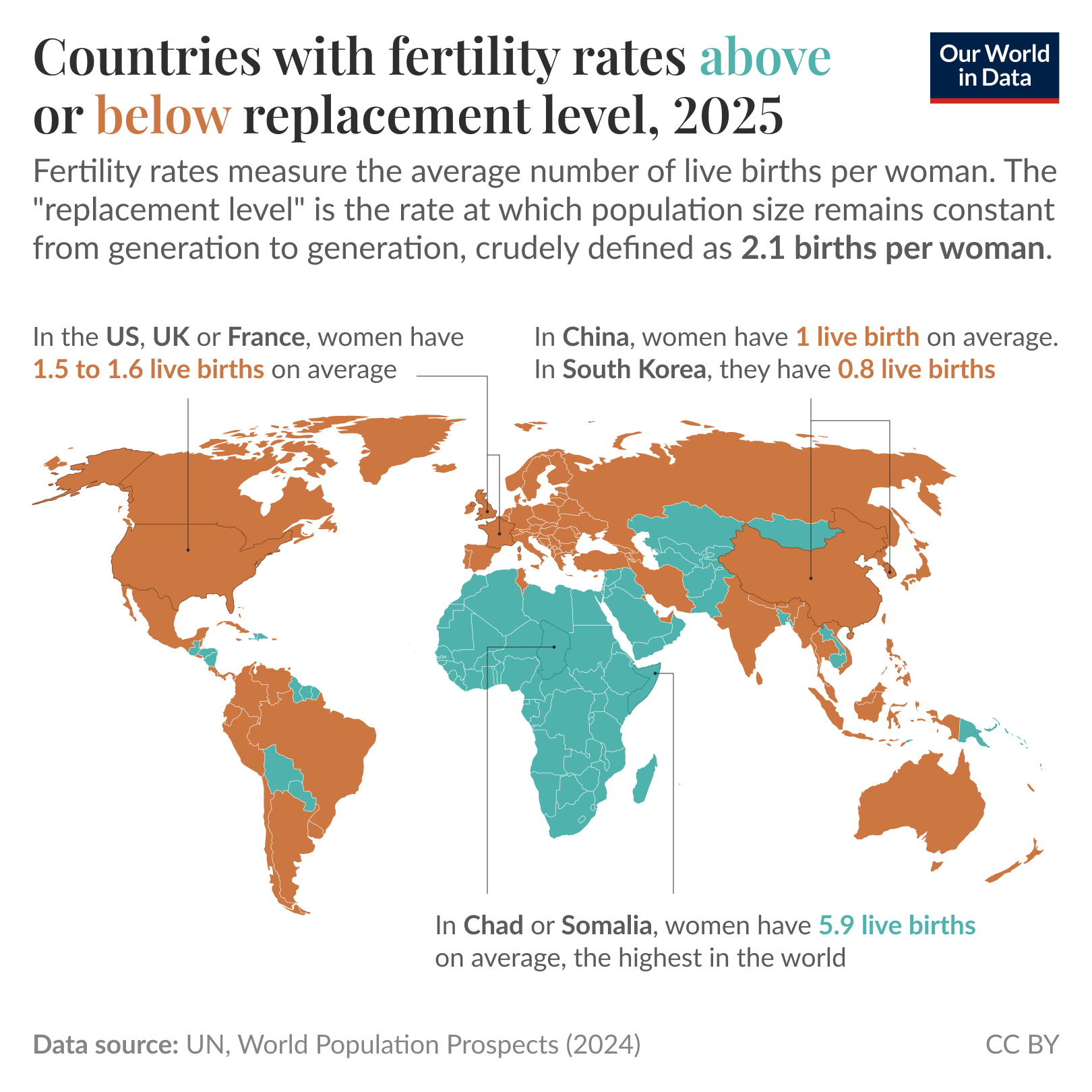 Choropleth world map of national fertility rates where countries are classified as having fertility above or below the 2.1 births per woman replacement level to show global patterns in 2025. It notes many high-income countries (US, UK, France) have 1.5 to 1.6 live births on average, China has 1 live birth, South Korea 0.8, and Somalia and Chad have 5.9 live births, the highest. Data source: UN, World Population Prospects (2024). License: CC BY.
