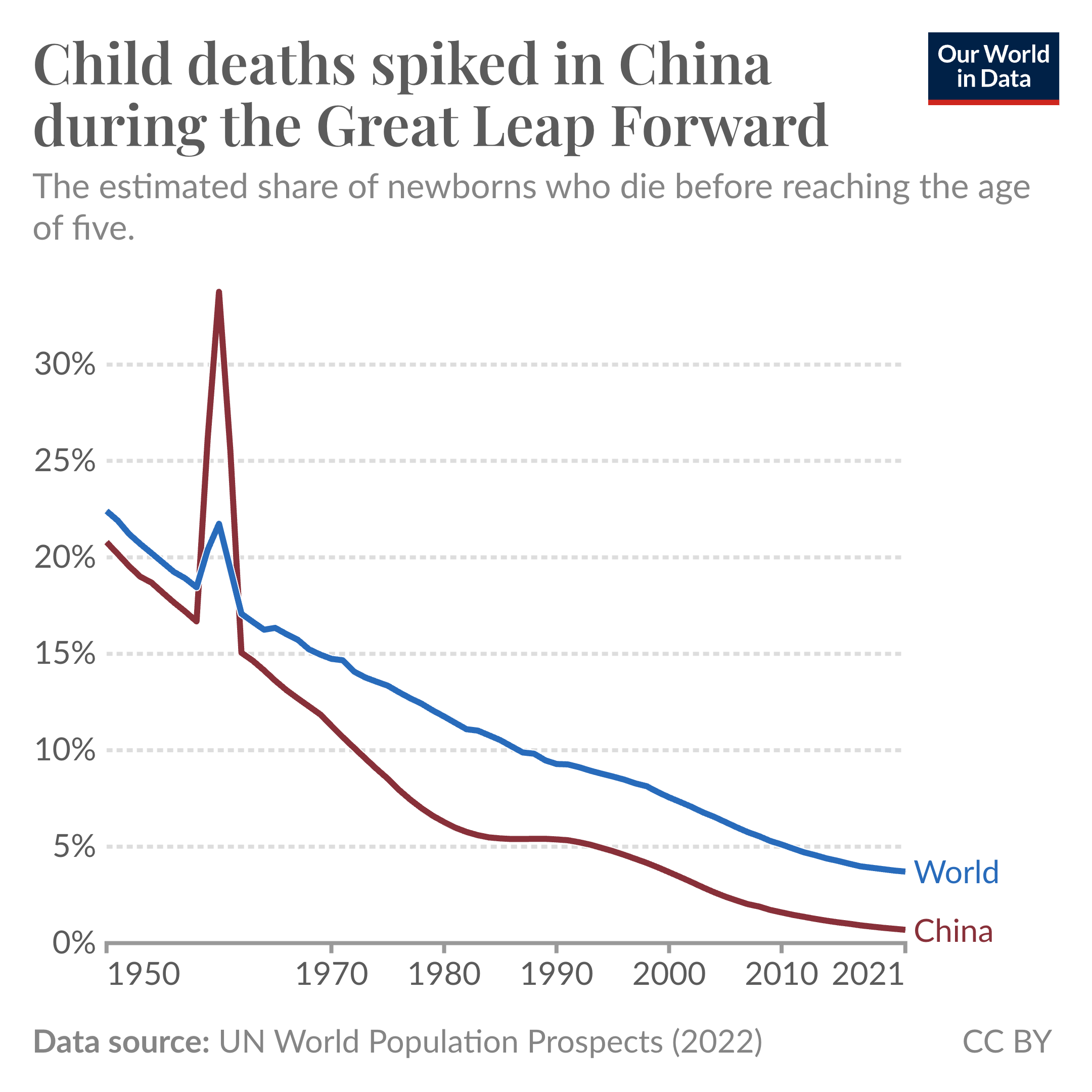 Line chart showing the child mortality rate in China, and globally since 1950.