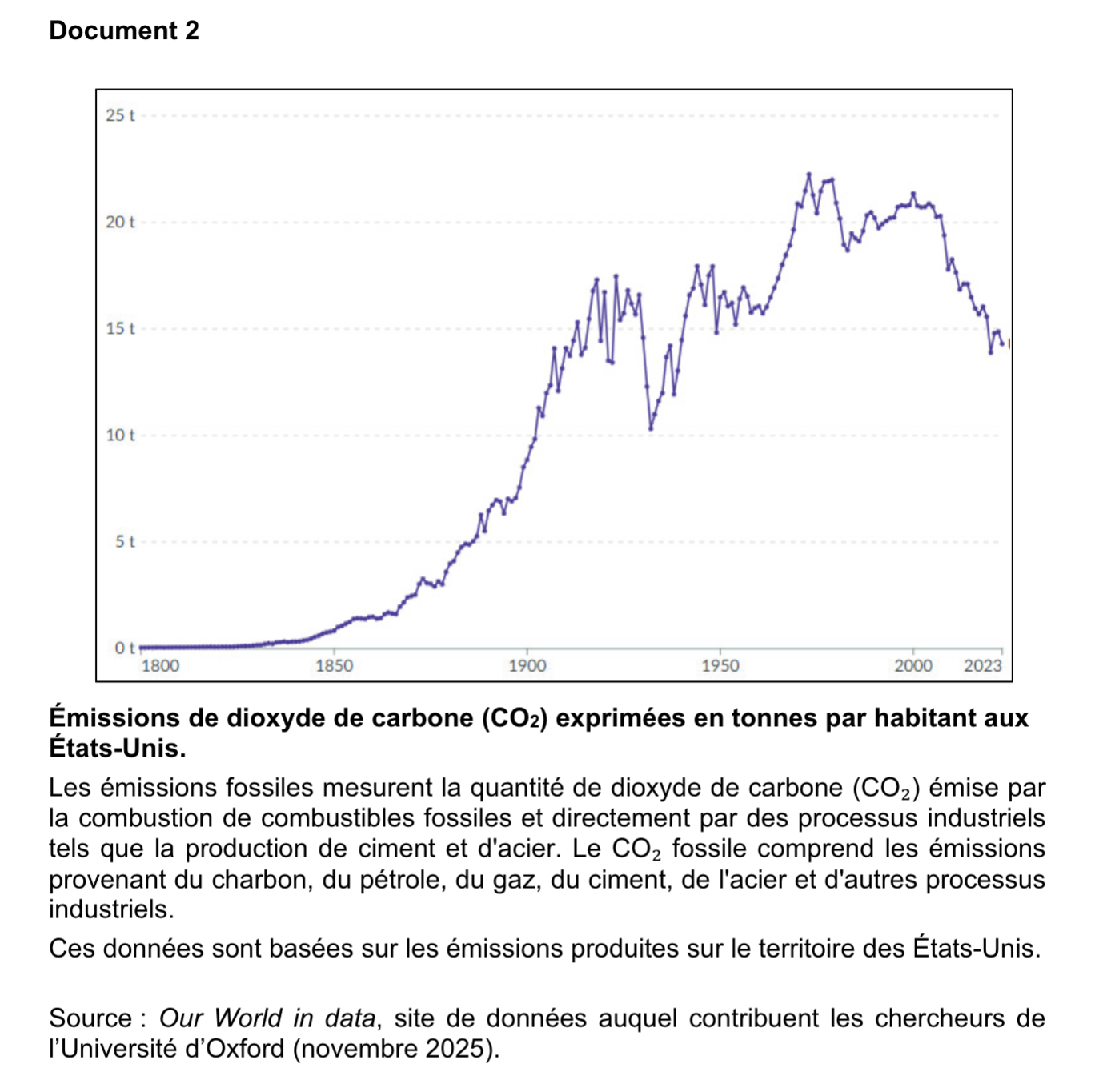 An image of a question from the national baccalauréat exam in France showing the Our World in Data chart on CO₂ emissions per capita — relying on data from the Global Carbon Project.