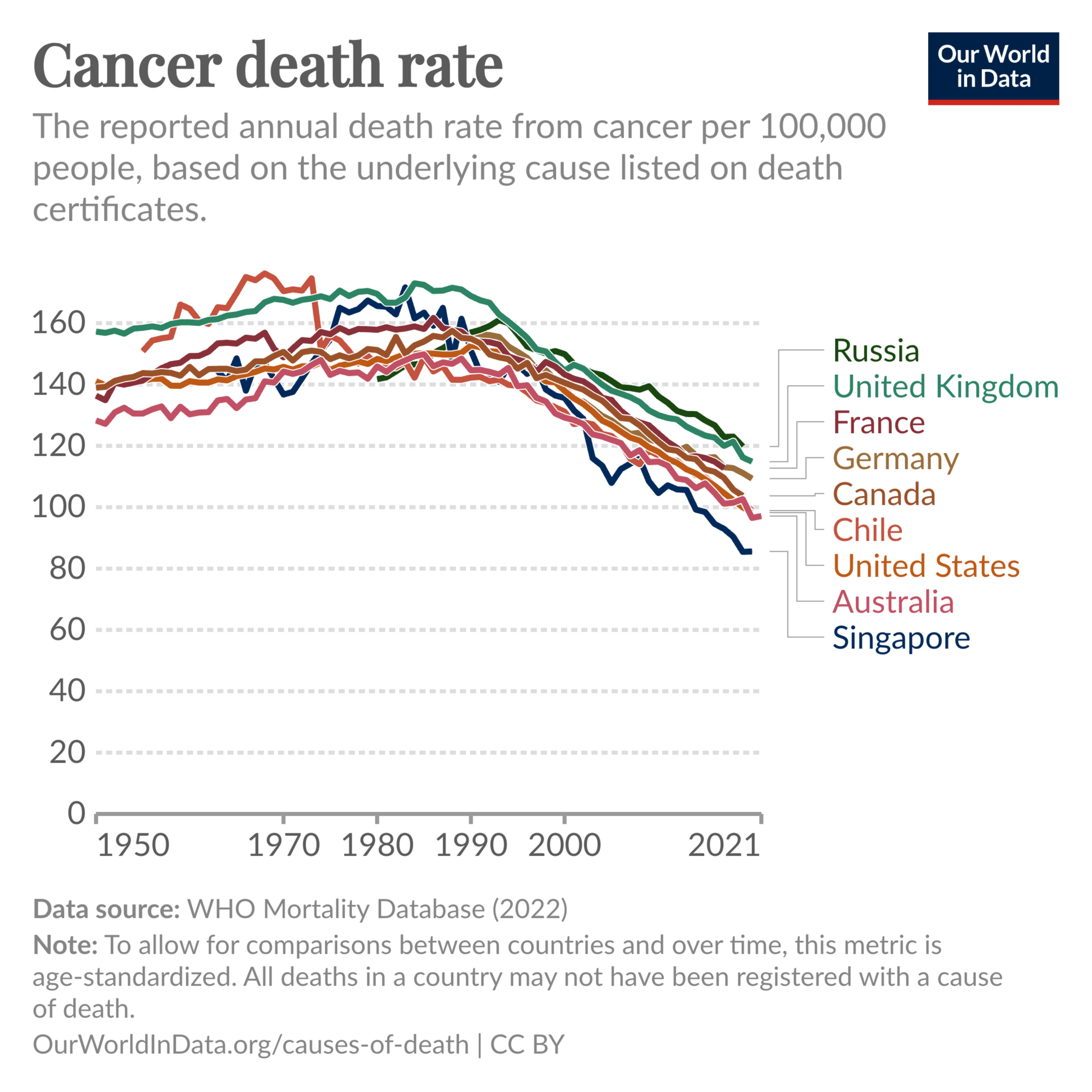 Line chart showing the cancer death rate in a range of countries since the 1950s. Large declines are seen in these countries.