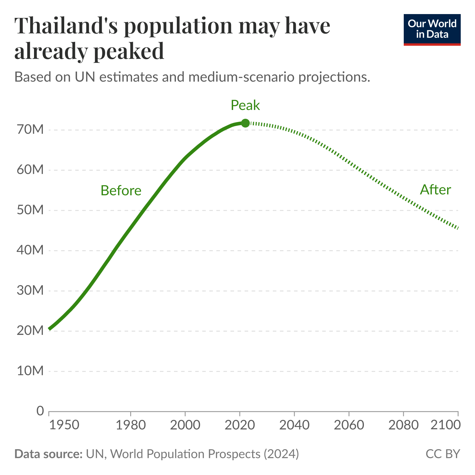 Line chart of Thailand's population from 1950 to 2100 where UN estimates show a rise to a peak around 2020 to 2025 at about 70 million, followed by a projected decline through 2100. Data source: UN, World Population Prospects (2024). License: CC BY.