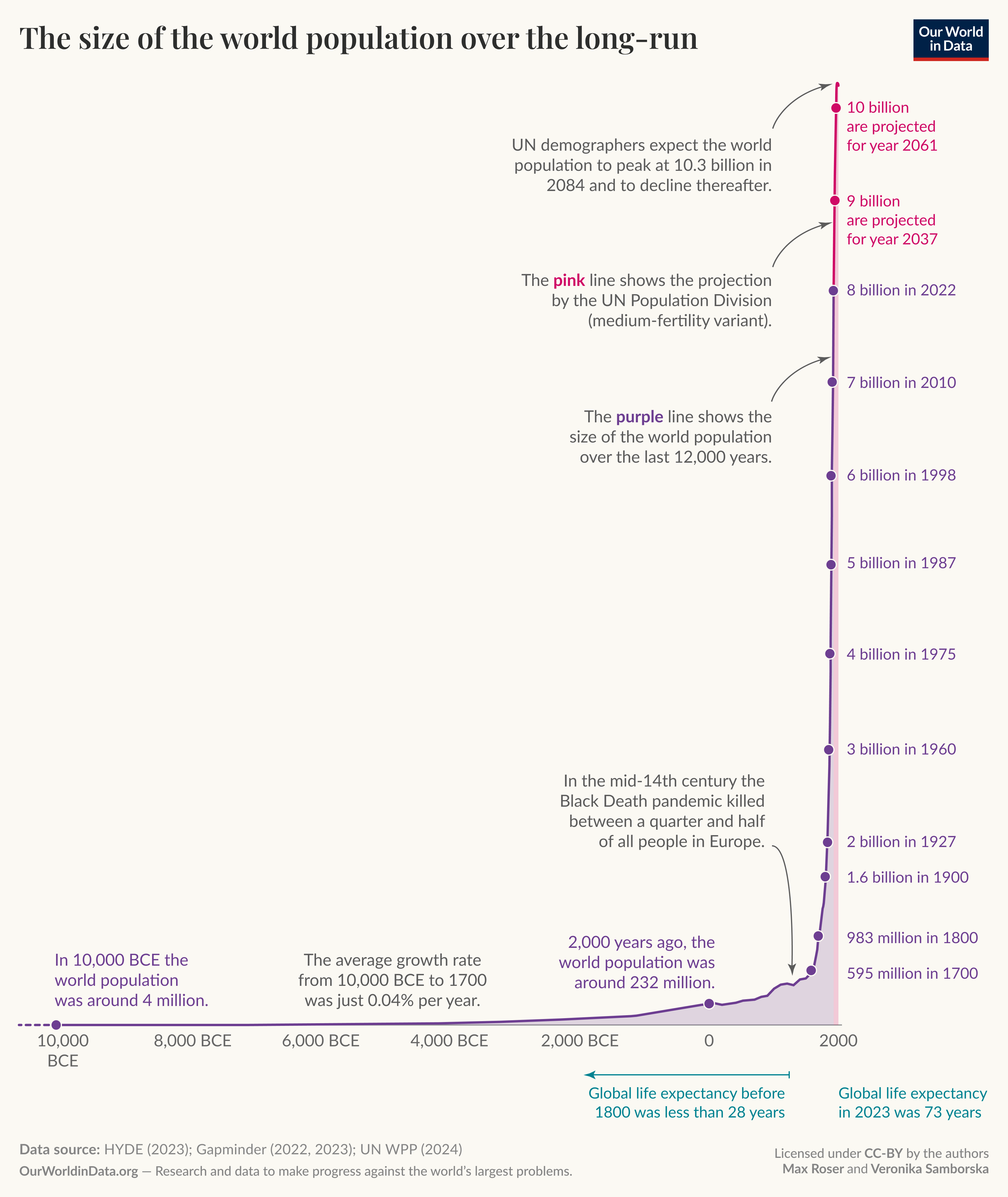 The size of the world population over the long-run.

A line chart of world population from 10,000 BCE to present with a short projected extension into the 21st century. It shows a very slow, nearly flat increase for millennia, a small bump around 2,000 years ago, and a rapid exponential rise after about 1800 leading to roughly 8 billion in 2022. Key labeled milestones: about 4 million in 10,000 BCE; 595 million in 1700; 983 million in 1800; 1.6 billion in 1900; 2 billion in 1927; 3 billion in 1960; 4 billion in 1975; 5 billion in 1987; 6 billion in 1998; 7 billion in 2010; 8 billion in 2022. The chart includes a UN Population Division projection that reaches 9 billion in 2037, 10 billion in 2061, and a peak of about 10.3 billion in 2084 before declining. Annotations note that average growth from 10,000 BCE to 1700 was about 0.04 percent per year and that the mid-14th century Black Death killed between a quarter and a half of the population of Europe. A footer annotation contrasts global life expectancy before 1800 (less than 28 years) with life expectancy in 2023 (73 years).

Data sources shown in the footer: HYDE (2023); Gapminder (2022, 2023); UN WPP (2024). The graphic is credited to OurWorldinData.org with the statement "Research and data to make progress against the world's largest problems" and is licensed under CC-BY by authors Max Roser and Veronika Samborska.