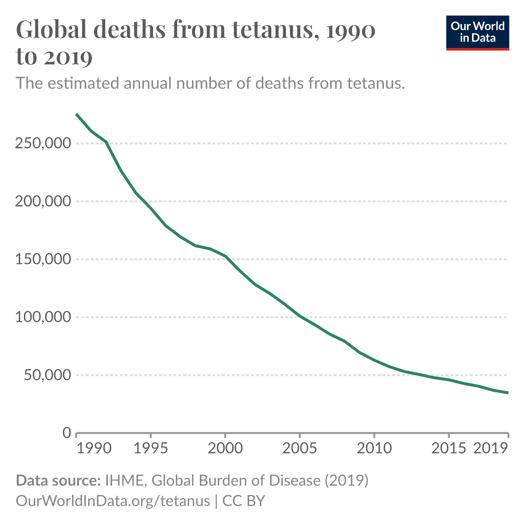 Tetanus is a bacterial disease that causes paralysis and can lead to death.

Globally, it was estimated to kill more than 250,000 annually in the early 1990s, mostly children.

By 2019, annual deaths were under 35,000.

As more children received the combined vaccine against diphtheria, tetanus and pertussis (DTP), deaths have fallen massively.
