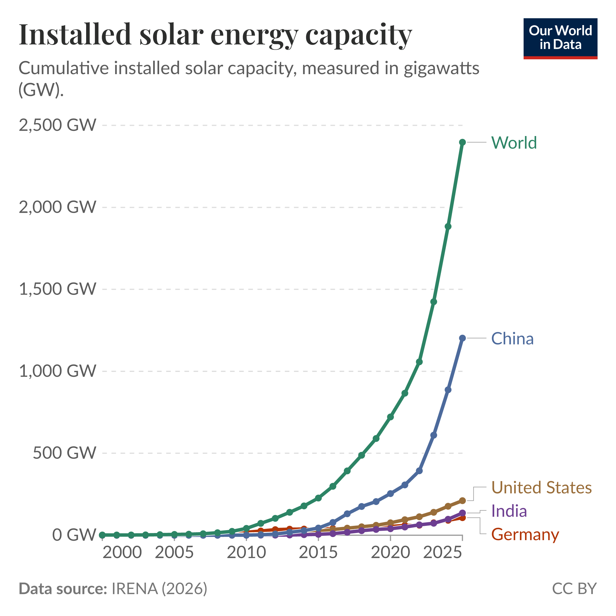 Line chart of cumulative installed solar capacity in gigawatts where global capacity rises slowly from 2000 to about 2010, then accelerates and increases steeply after 2015. By 2026 global capacity reaches about 2,500 GW, with China accounting for the largest national rise while the United States, India, and Germany show much smaller, steady growth. Data source: IRENA (2026). License: CC BY.