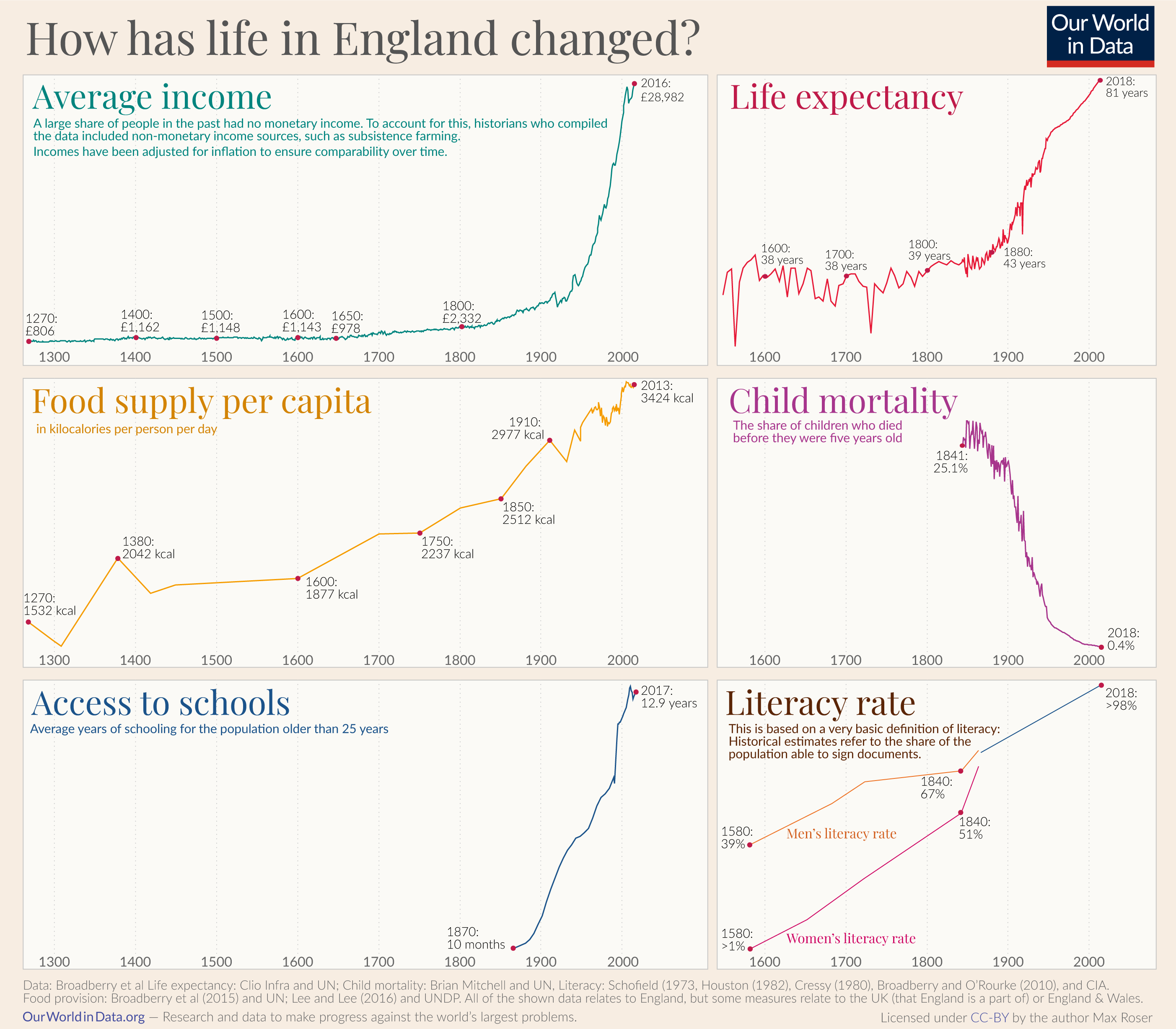 This image presents multiple graphs illustrating the history of living conditions in England across different dimensions: GDP per Capita, Life Expectancy, Food Supply per Capita, Child Mortality, Average Years of Schooling, and Literacy Rate.