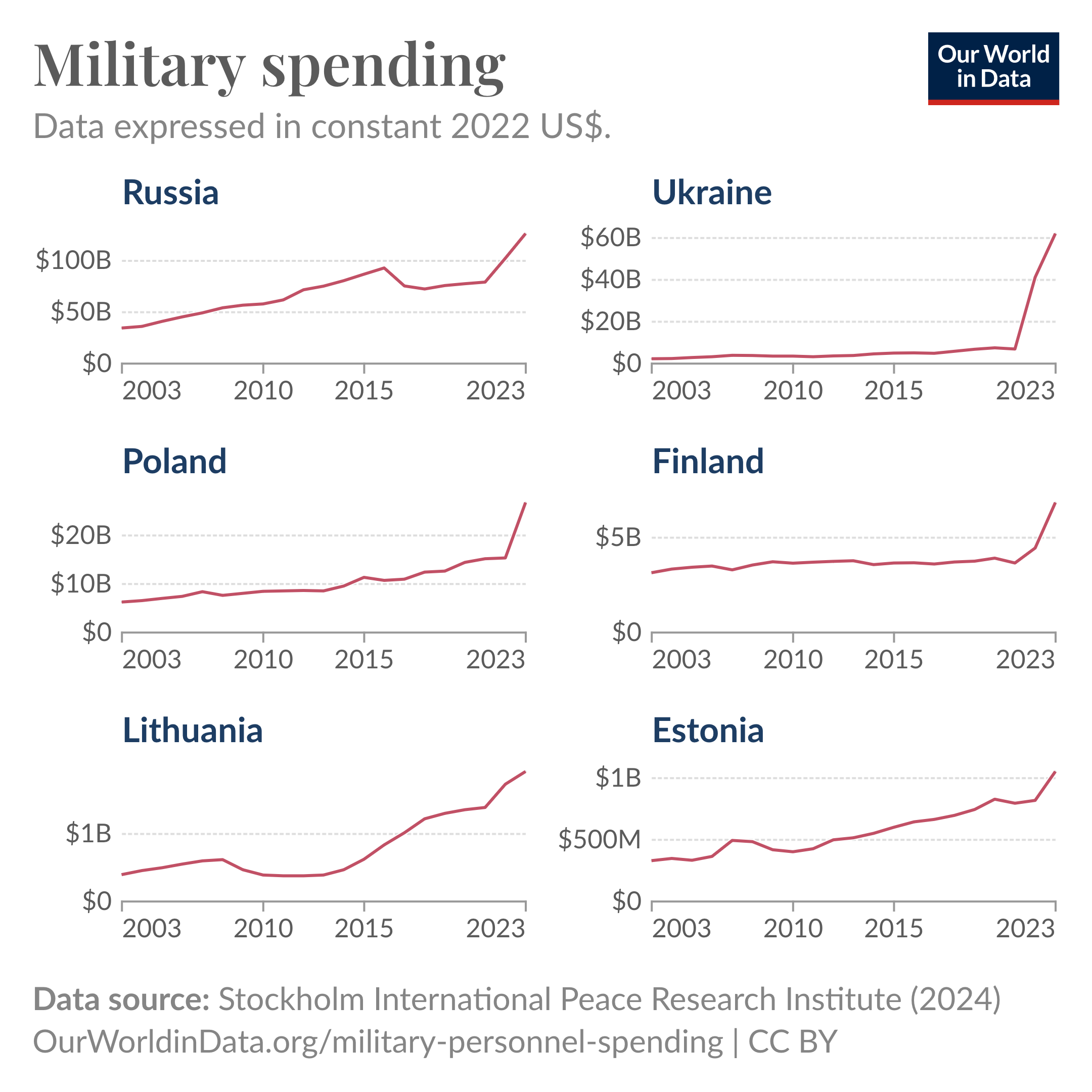 Line chart shows military spending for Russia, Ukraine, Poland, Finland, Lithuania and Estonia from 2003 to 2023. Military spending in all countries, especially since Russia's invasion of Ukraine in 2022.