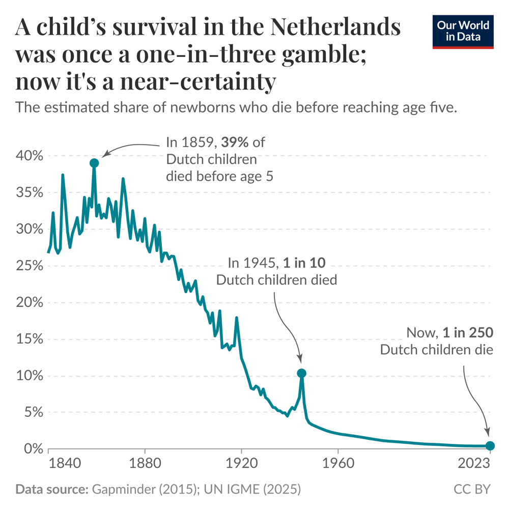 Less than 200 years ago, one in three Dutch children died before the ...
