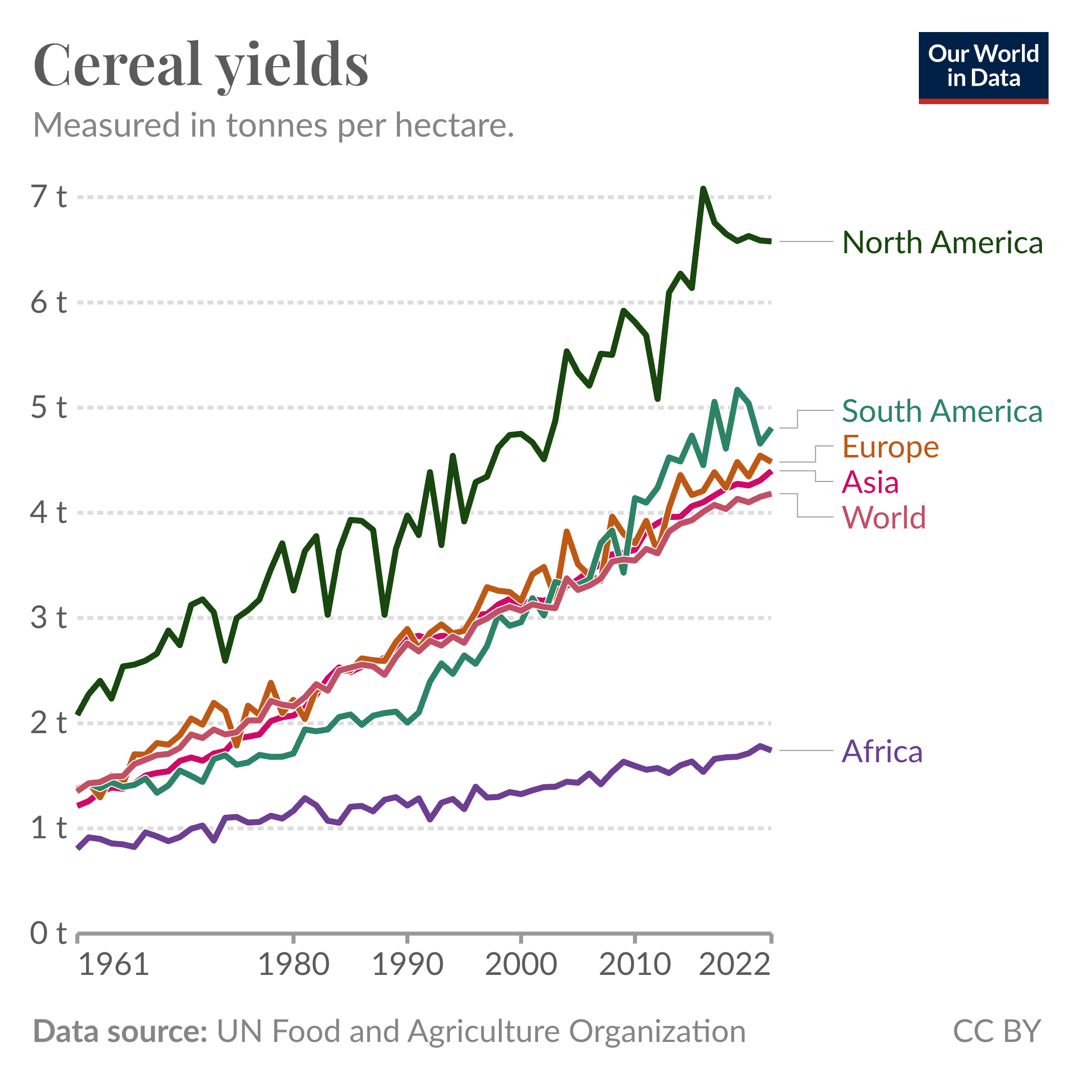 Line chart showing the growth in cereal yields across regions.