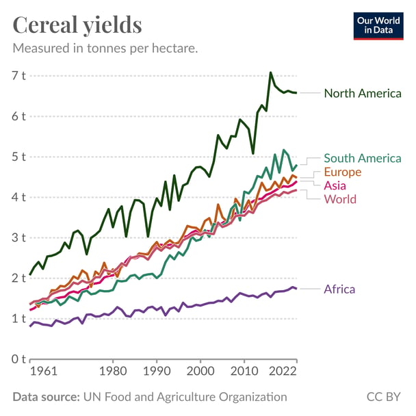Our World in Data - Crop Yields
