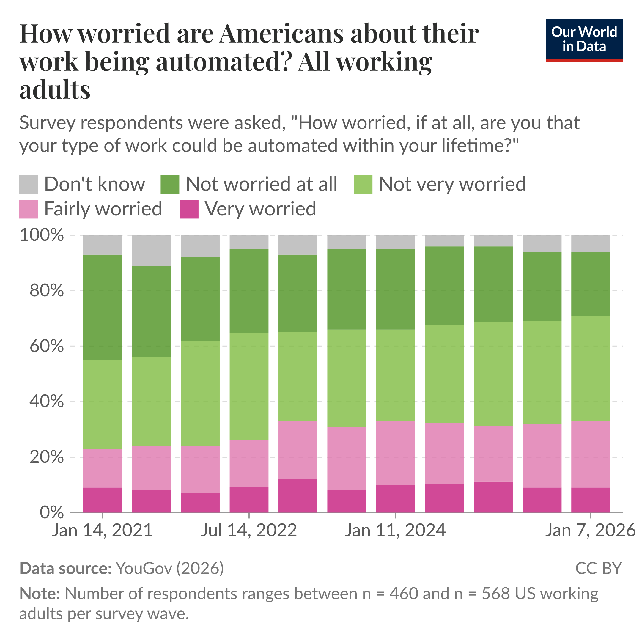 Stacked bar chart of survey responses showing how worried US working adults are that their work could be automated within their lifetime, across survey waves from January 14, 2021 to January 7, 2026. The data source is the YouGov (2026). The chart is licensed CC BY to Our World in Data.