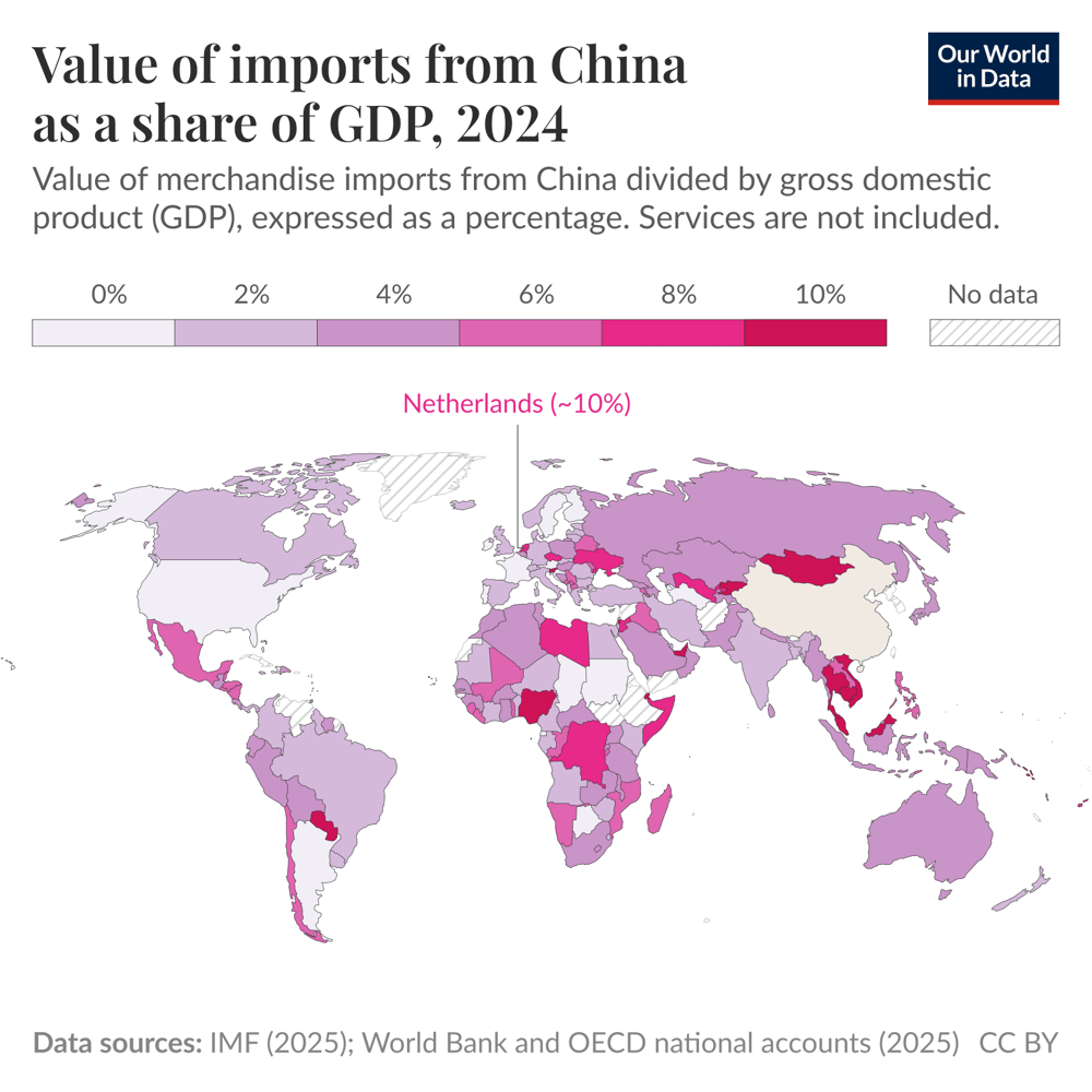 In most countries, imports from China account for less than 10% of GDP ...