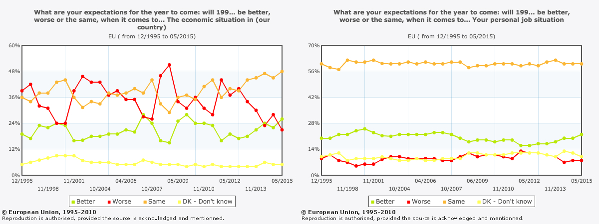 Line chart showing the share of people in the EU that thinks the economic situation in their country and personal situation is getting worse or better, showing that people are more optimistic about their personal sitatuion.