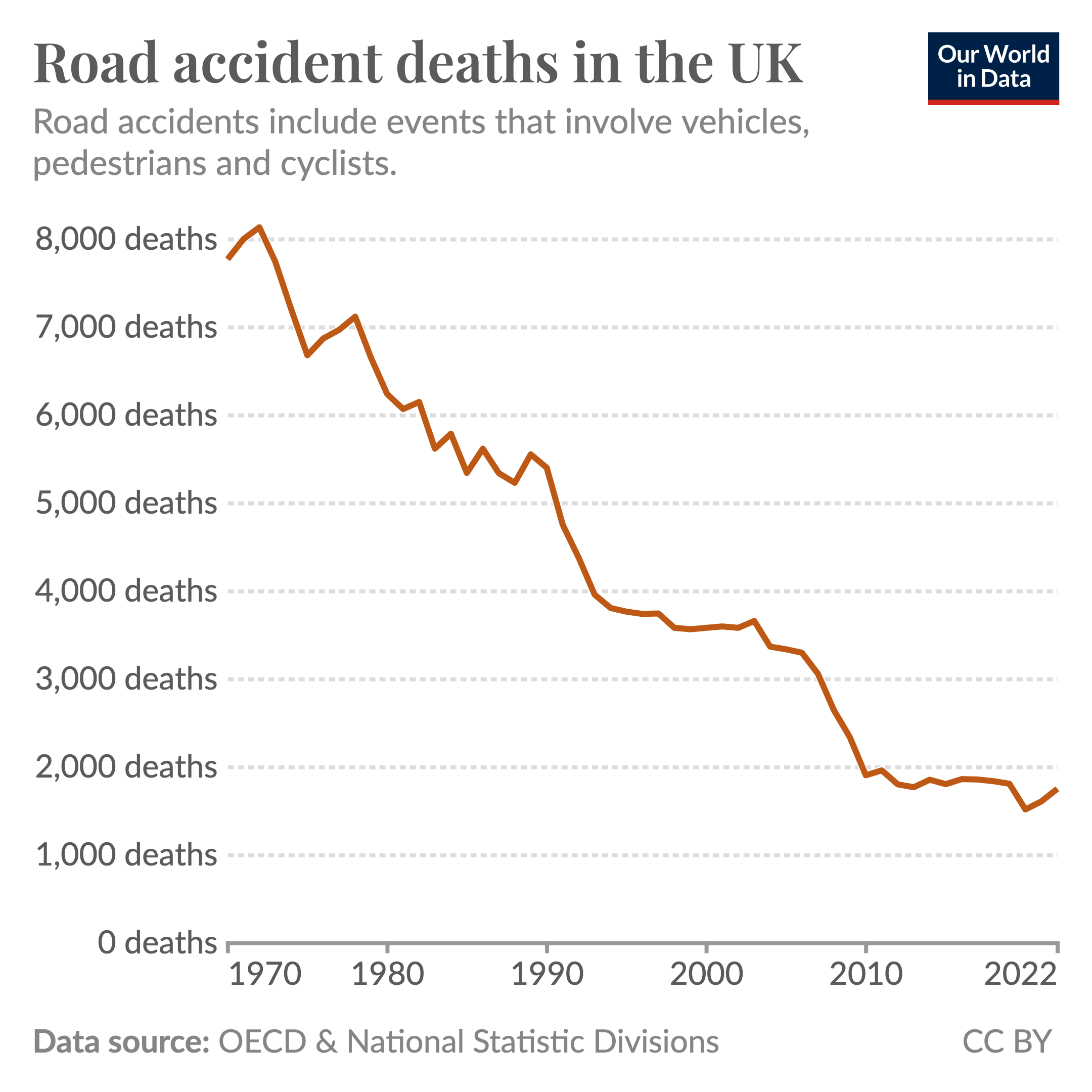 Line chart showing a decline in road deaths in the UK since 1970. This has fallen from 8,000 to less than 2,000.