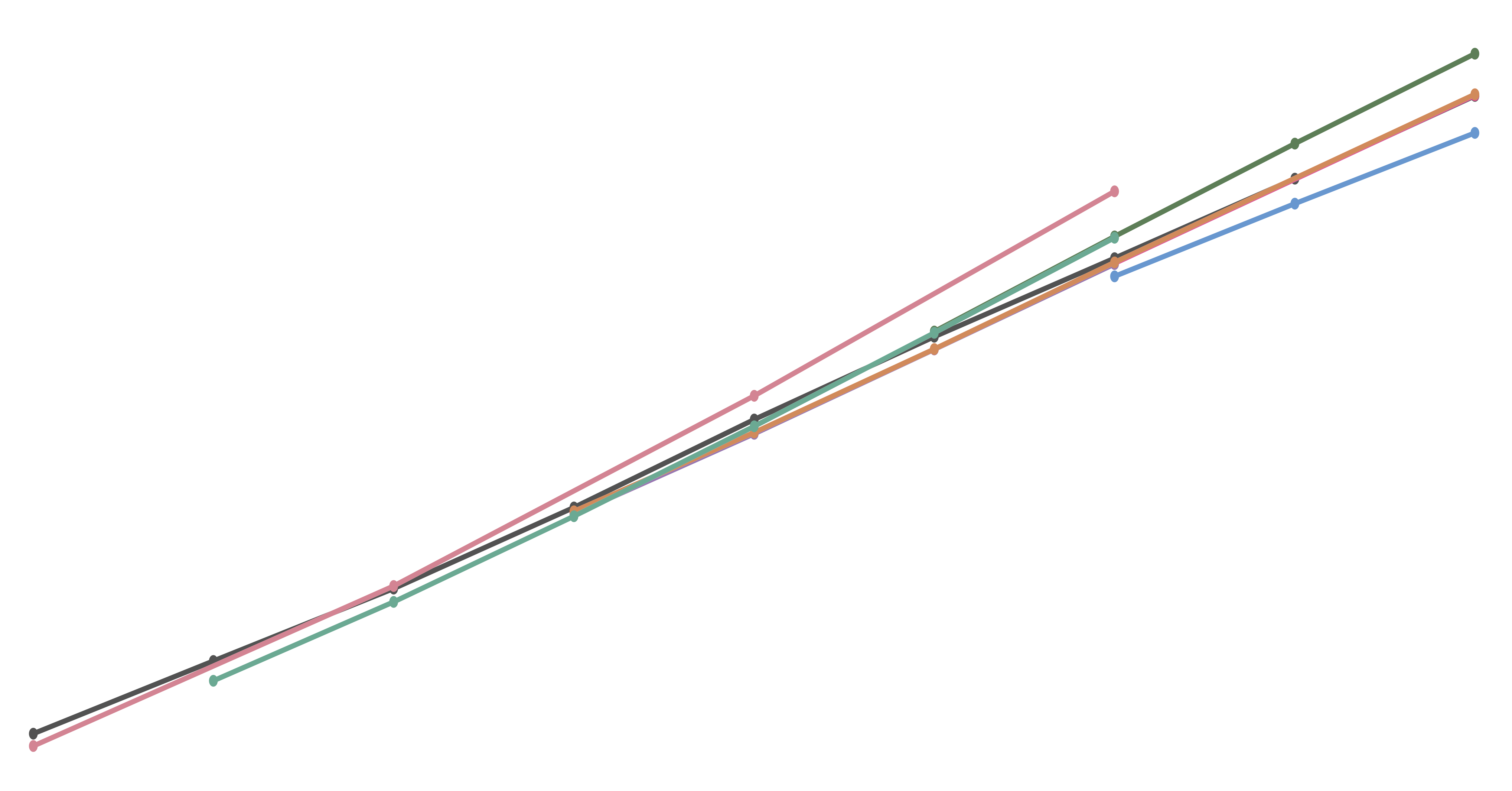 Line chart showing various population projections over time. They are all close together.