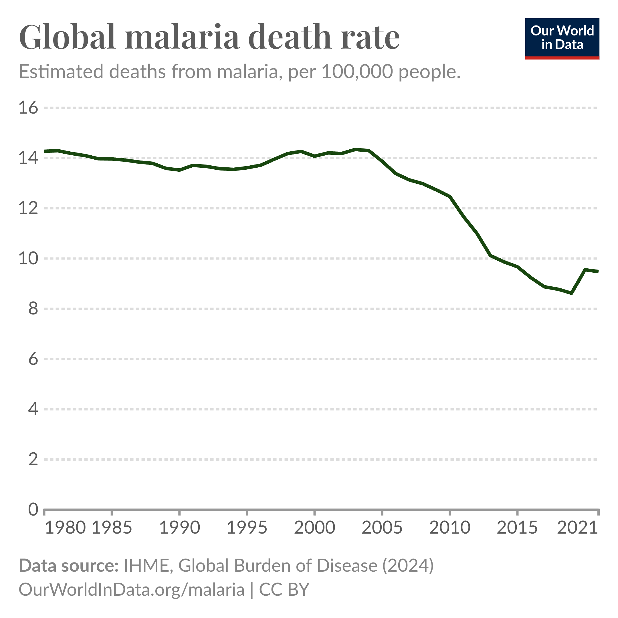 "Line graph showing the estimated deaths from malaria per 100,000 people from 1980 to 2021. The graph starts at around 12 deaths per 100,000 people in 1980, rises to a peak of about 15 deaths per 100,000 people around 2004, then gradually declines to about 9 deaths per 100,000 people by 2019. After 2019, the rate rises again to approximately 10 deaths per 100,000 people by 2021. Data source: IHME, Global Burden of Disease (2024)."