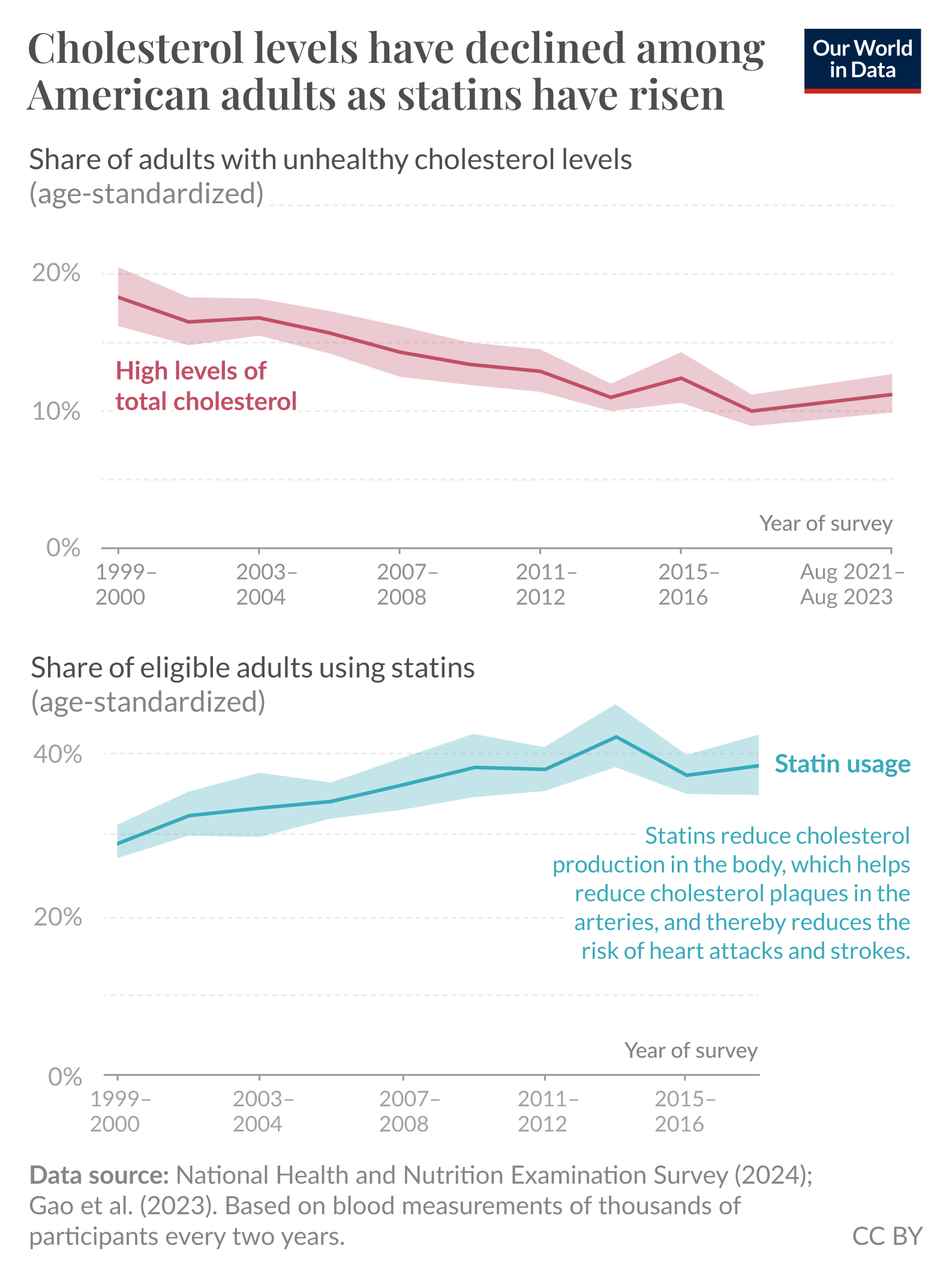 A chart with two panels that displays trends in statin usage and cholesterol levels among American adults from 1999 to August 2023. The upper panel shows the age-standardized share of eligible adults using statins, showing a general rise between 1999 and 2018. The lower panel shows a decline in unhealthy cholesterol levels, depicted by the age-standardized share of adults who have high total cholesterol. The data is sourced from the National Center for Health Statistics, National Health and Nutrition Examination Survey (2024). The chart is published by Our World in Data.