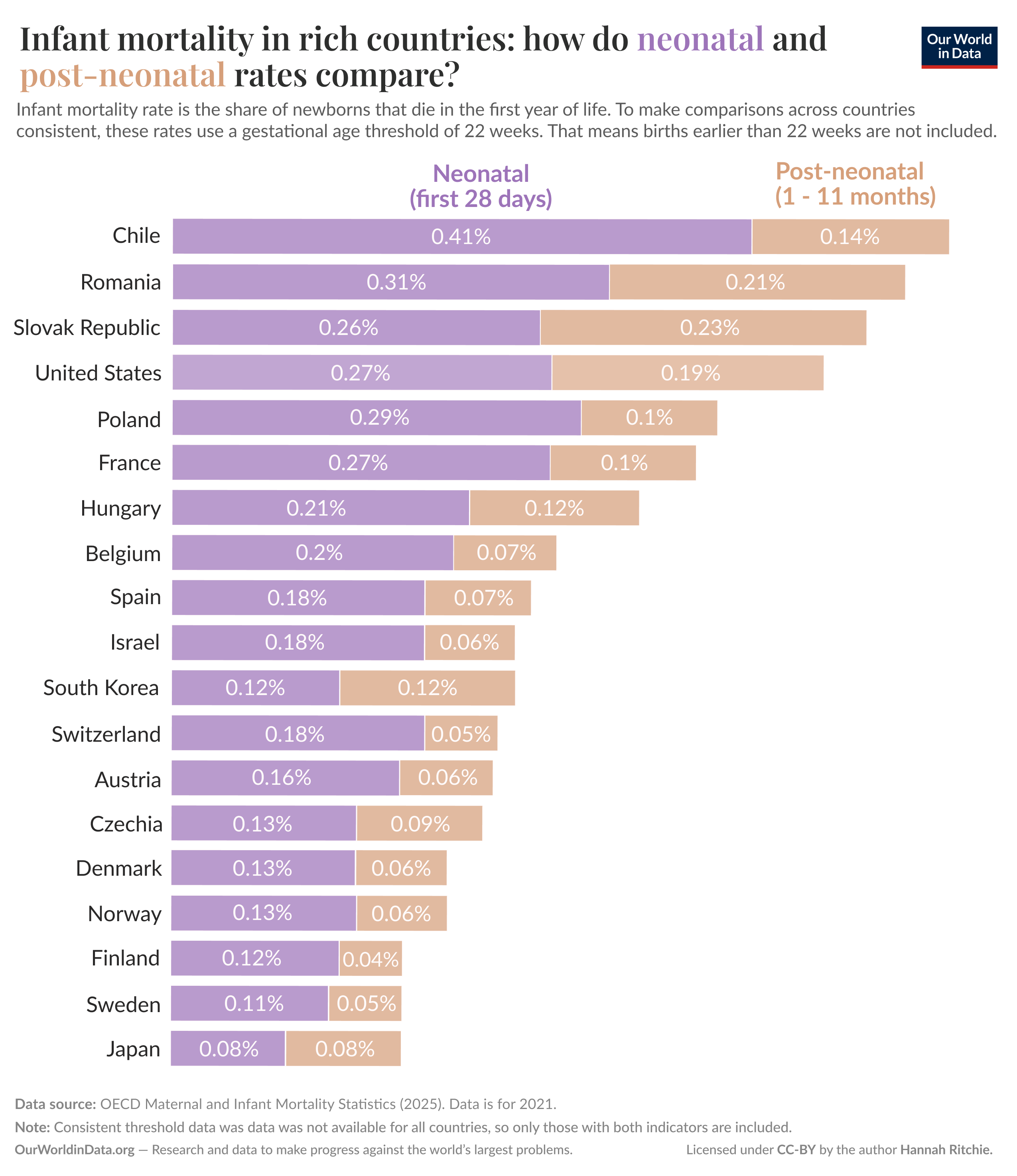 A horizontal bar graph comparing infant mortality rates in rich countries, divided into neonatal (first 28 days) and post-neonatal (1 to 11 months) categories. 

The graph features countries listed on the left, with bars indicating mortality rates for both categories. The bars are colored in shades of purple for neonatal mortality and shades of beige for post-neonatal mortality. 

Countries with the highest neonatal mortality rates include Chile at 0.41%, Romania at 0.31%, and the Slovak Republic at 0.26%. The U.S. follows with 0.27%, while Poland and France each have 0.27% and 0.27%, respectively.

In post-neonatal mortality, countries like Chile and Romania have rates of 0.14% and 0.21%. The lowest post-neonatal rates are seen in Finland at 0.04% and Japan at 0.08%. 

At the bottom, a note states that data sources include OECD Maternal and Infant Mortality Statistics (2025) for data from 2021, and emphasizes that consistent data was not available for every country. The source is cited as Our World in Data, which focuses on research to address global problems, and the information is copyrighted under Hannah Ritchie.