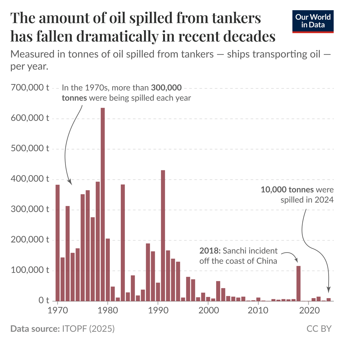 A bar graph illustrating the decline in oil spills from tankers over several decades. The vertical axis represents the amount of oil spilled, measured in tonnes, ranging from 0 to 700,000 tonnes. The horizontal axis indicates the years from 1970 to 2024. A significant drop in spills is visible, with peaks in the 1970s and 1980s, where more than 300,000 tonnes were spilled each year. Notably, a bar is labeled indicating that 10,000 tonnes were spilled in 2024. An annotation points out the Sanchi incident off the coast of China in 2018. The data source for the graph is indicated as ITOPF, with a date of 2025. The overall message emphasizes a dramatic decrease in oil spills from tankers over recent decades.