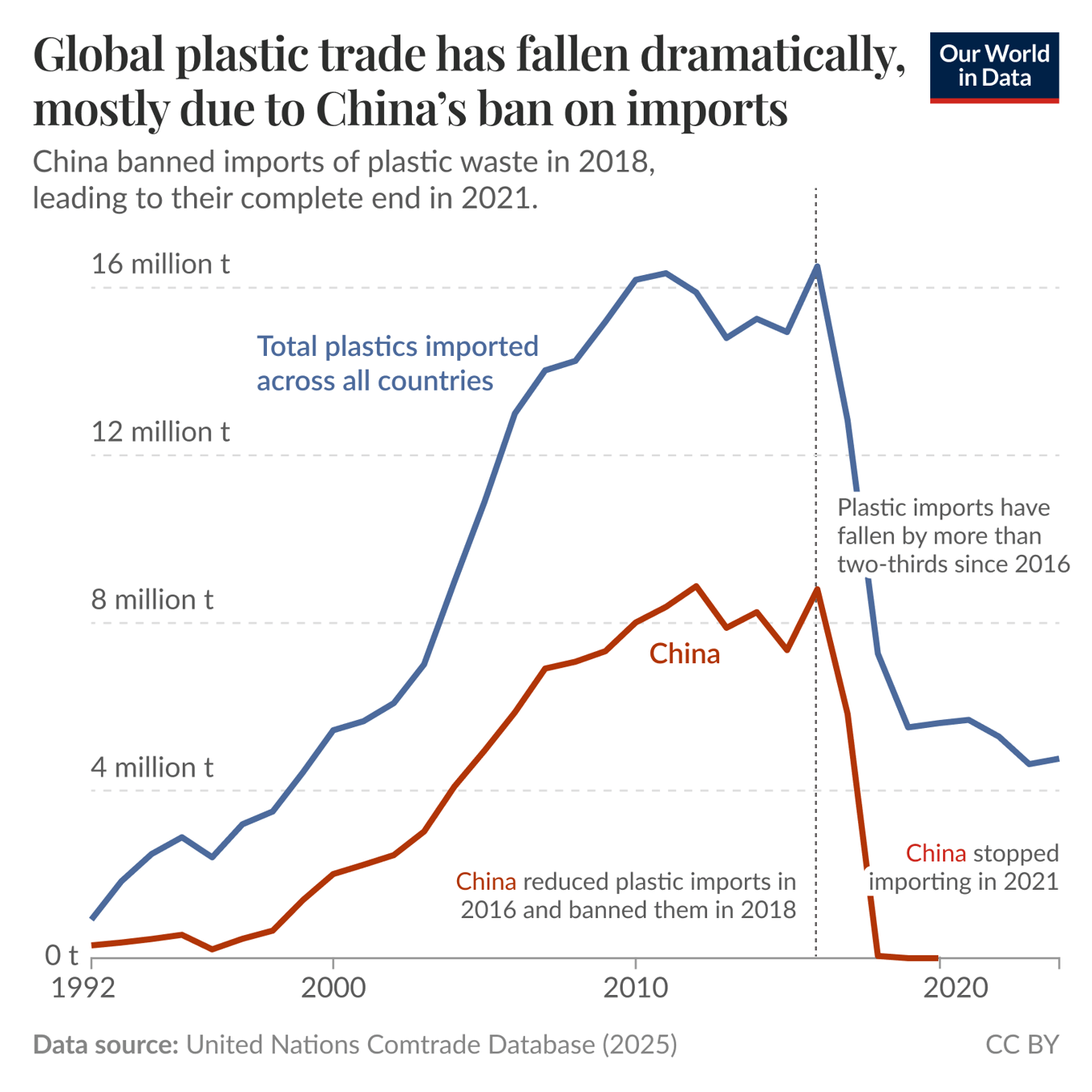 The global trade of plastic waste has fallen dramatically in the last decade