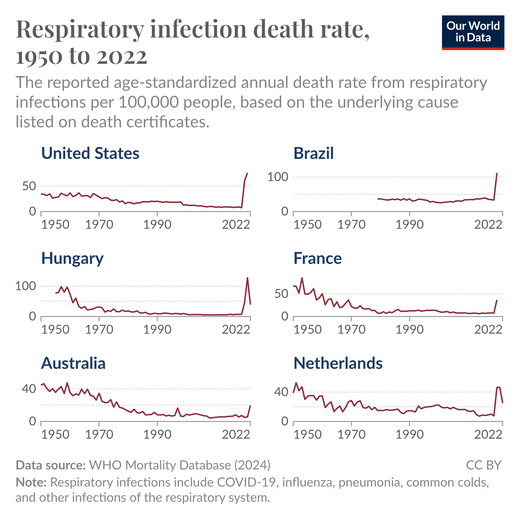 The chart shows the death rates from respiratory infections in various countries since 1950.
The data comes from the WHO Mortality Database, which compiles data on causes of death from each country. The data typically comes with a few years of delay since it needs to be standardized.
It allows us to look back to see the impact of the COVID-19 pandemic from a historical perspective.
As you can see, there has been a long-run decline in respiratory infection death rates. This is due to factors such as improved sanitation, healthcare, and vaccination for diseases such as influenza, tuberculosis, and pertussis.
But during the pandemic, respiratory infection death rates surged massively, and surpassed levels from decades ago.