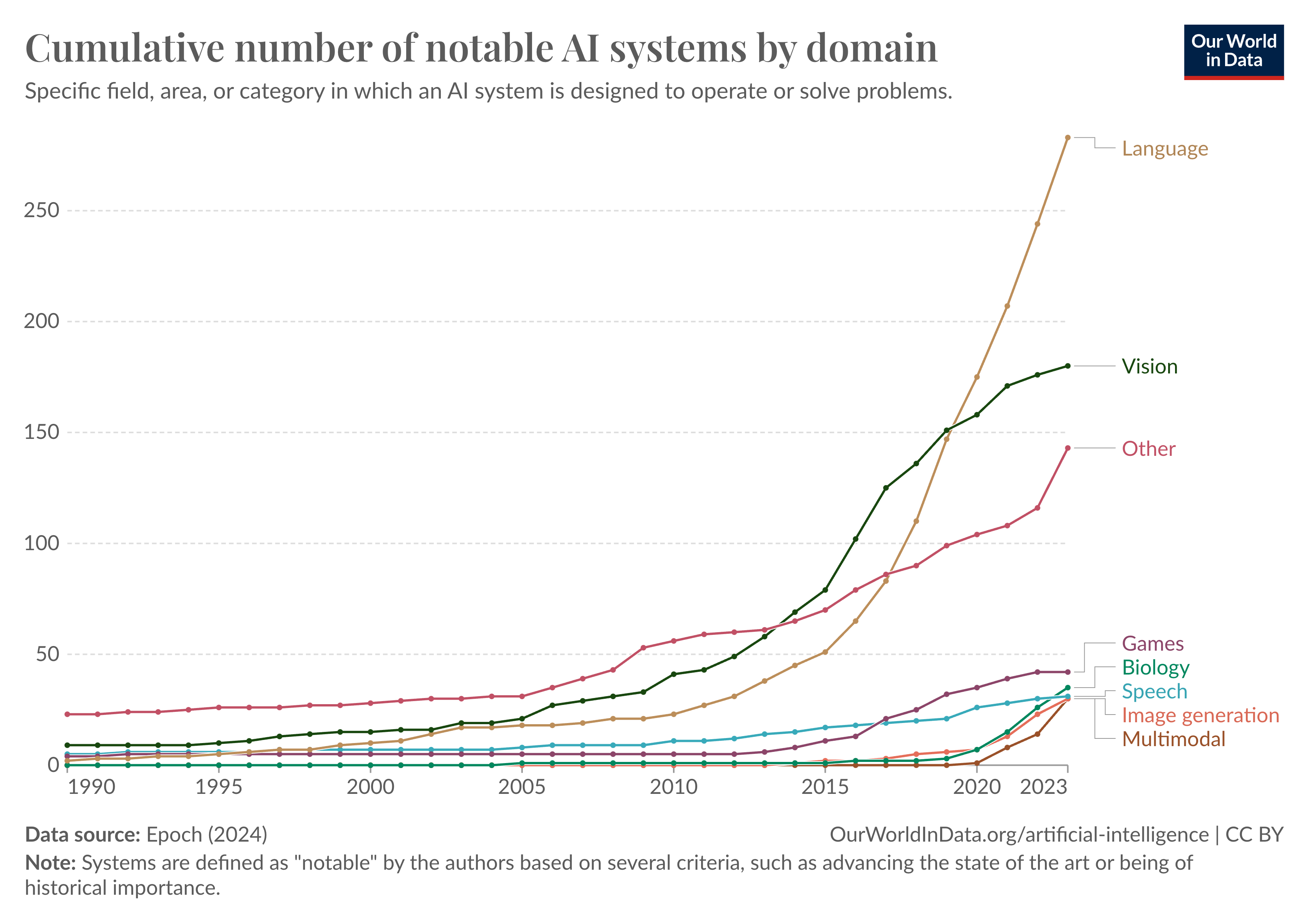 The rapid growth of language-based AI systems