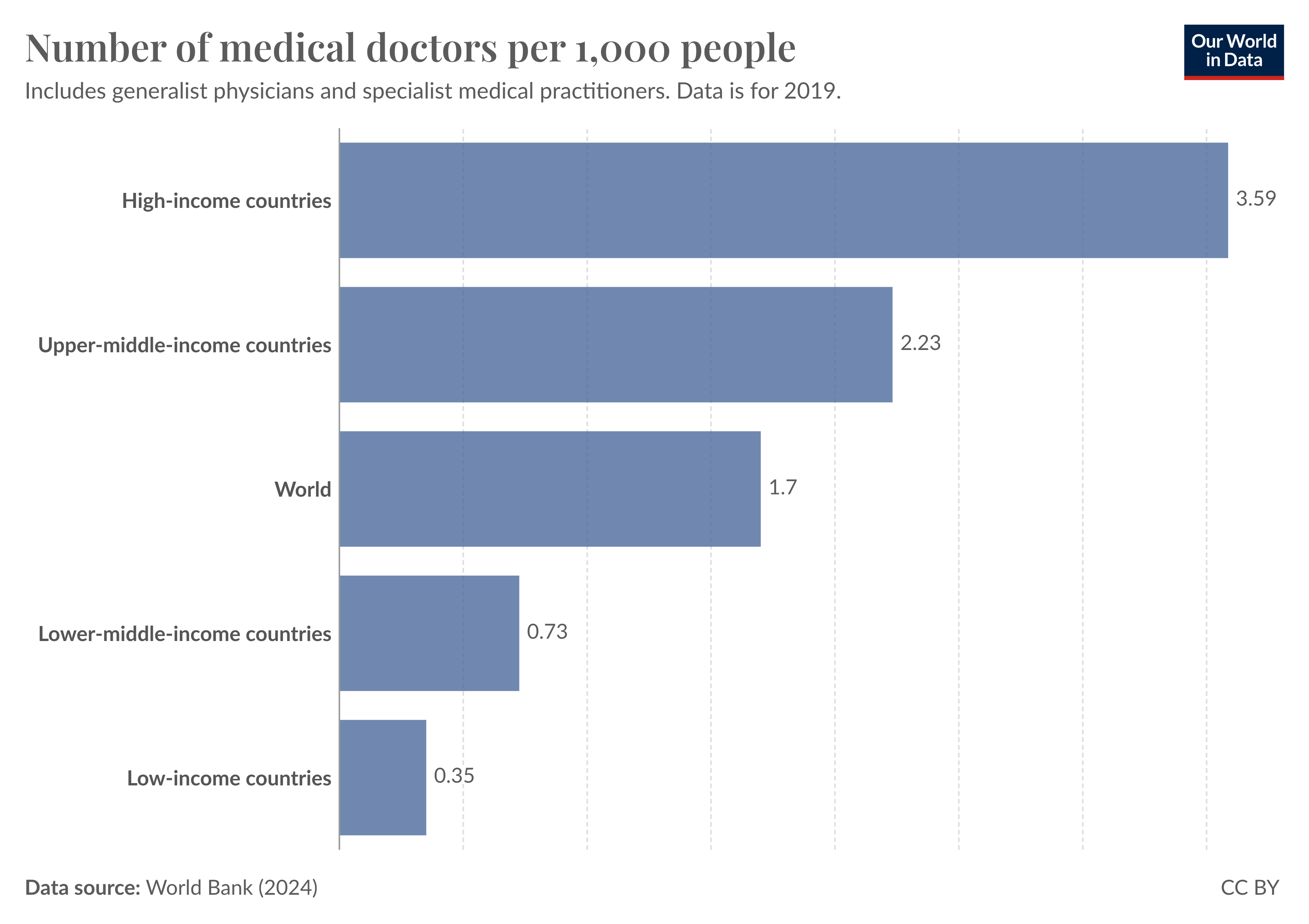 Bar chart showing the number of medical doctors per 1,000 people in countries of different income levels. Rich countries have 10 times as many as low income countries.