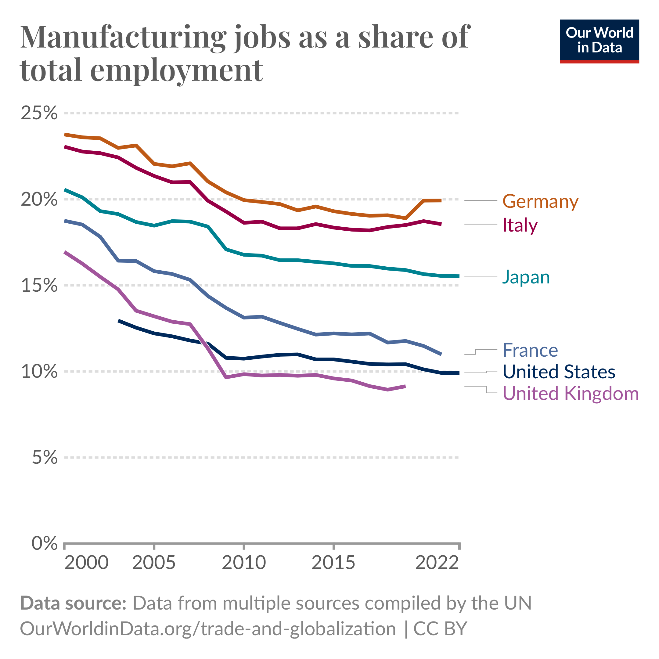 This line chart titled “Manufacturing jobs as a share of total employment” compares the percentage of manufacturing jobs relative to total employment across six countries (Germany, Italy, Japan, France, United States, and United Kingdom) from 2000 to 2022. The data shows a steady decline in manufacturing employment across all countries, with Germany maintaining the highest share (around 20%) and the United Kingdom and the United States having the lowest shares (around 10%) by 2022. The chart is based on data compiled by the UN.