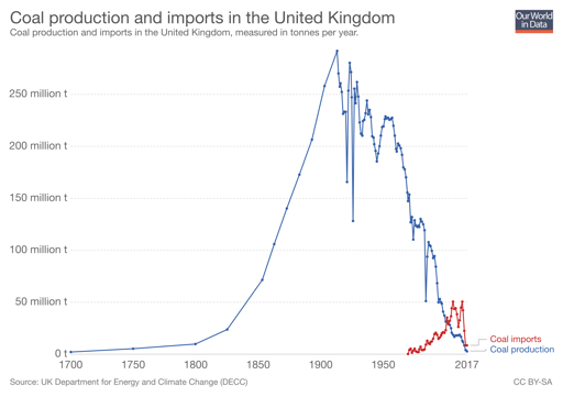 Our World in Data - Fossil Fuels
