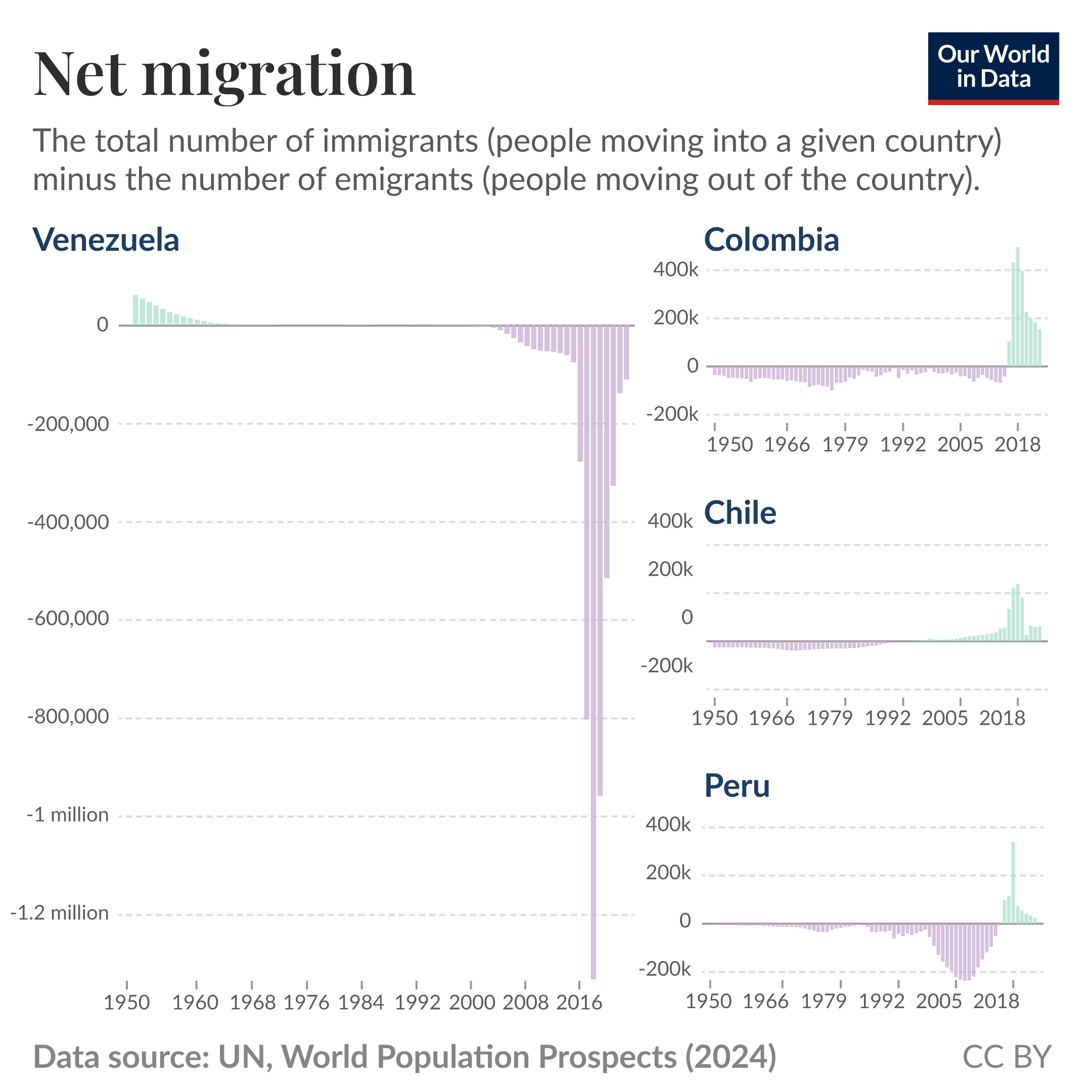 Venezuelan migration: a major demographic shift in South America