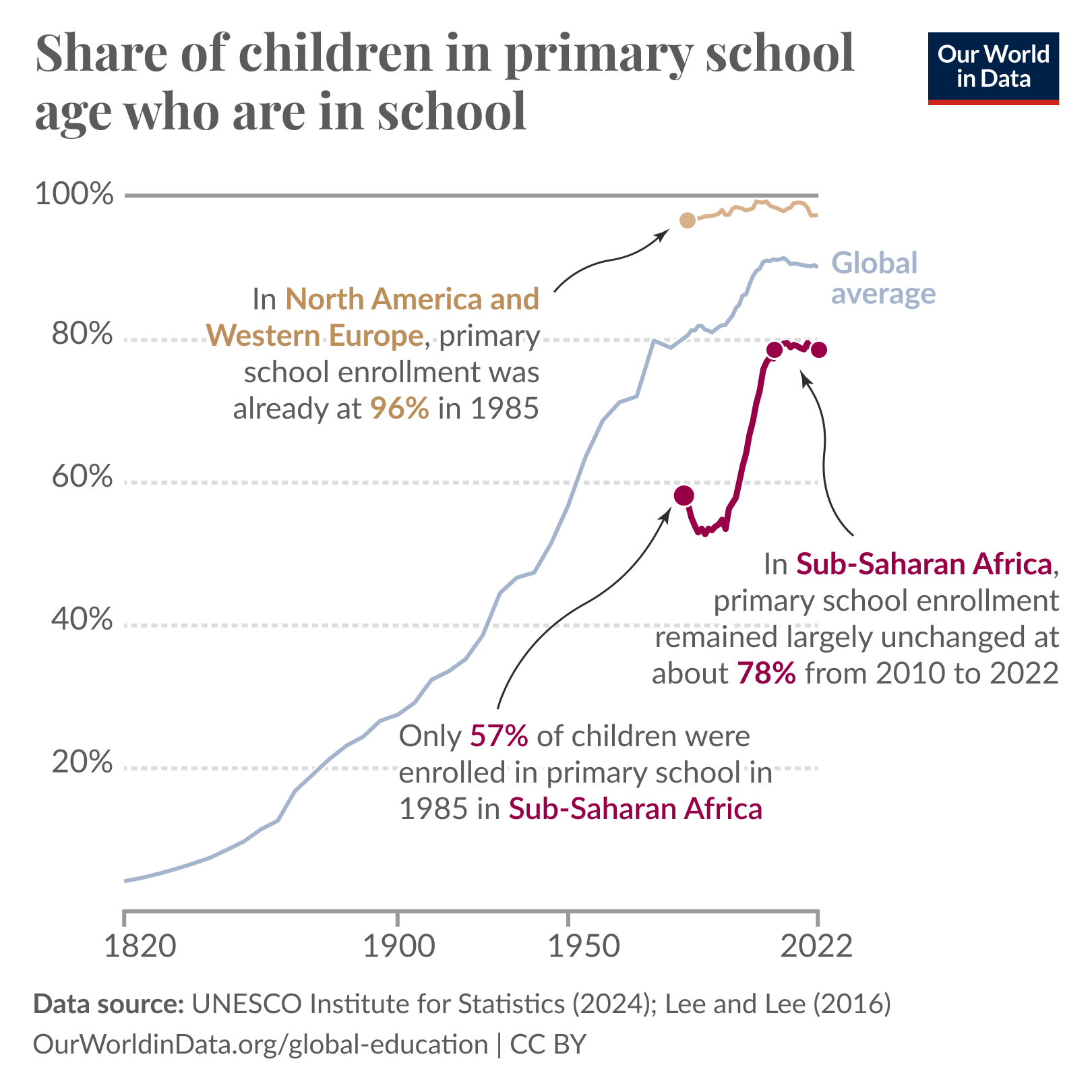 Since 2010, primary school enrollment in Sub-Saharan Africa has stalled, and is still far behind the levels that North America and Western Europe achieved decades ago