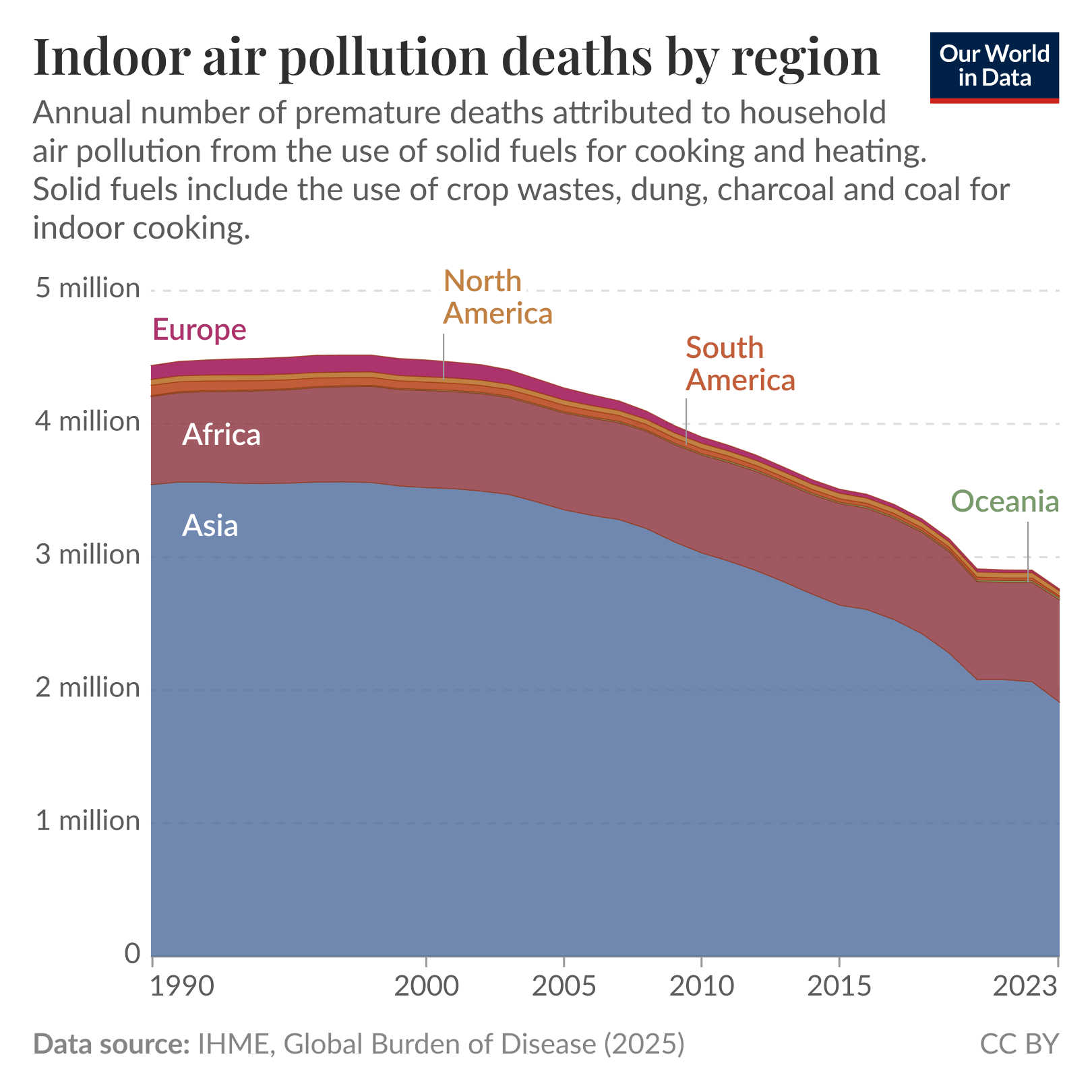 Stacked area chart of annual premature deaths from household indoor air pollution by region, showing trends from 1990 to 2023 where total deaths fall from about 4.5 million in 1990 to about 3 million in 2023, driven mainly by large reductions in Asia and Africa. Smaller shares come from Europe, North America, South America and Oceania. Data source: IHME, Global Burden of Disease (2025). License: CC BY.