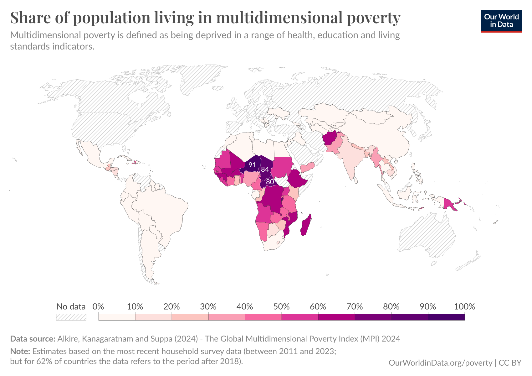 A world map illustrates the share of the population living in multidimensional poverty, defined as deprivation in health, education, and living standards. The map employs varying shades of purple and pink to indicate the percentage of the population affected by multidimensional poverty in different countries. 
Countries are marked with a gradient from light pink (representing 0% of the population living in multidimensional poverty) to dark purple (representing 100%). For some countries, specific percentages are highlighted, such as 91% in Niger, 84% in Chad, and 80% in the Central African Republic. Areas with no data are shown in diagonal stripes. The footer notes the data comes from Alkire, Kanagaratnam, and Suppa (2024) as part of the Global Multidimensional Poverty Index (MPI) 2024. It mentions that the estimates are based on recent household survey data from 2011 to 2023, but for 62% of countries, the data refers to the period after 2018. The chart is published by Our World in Data.