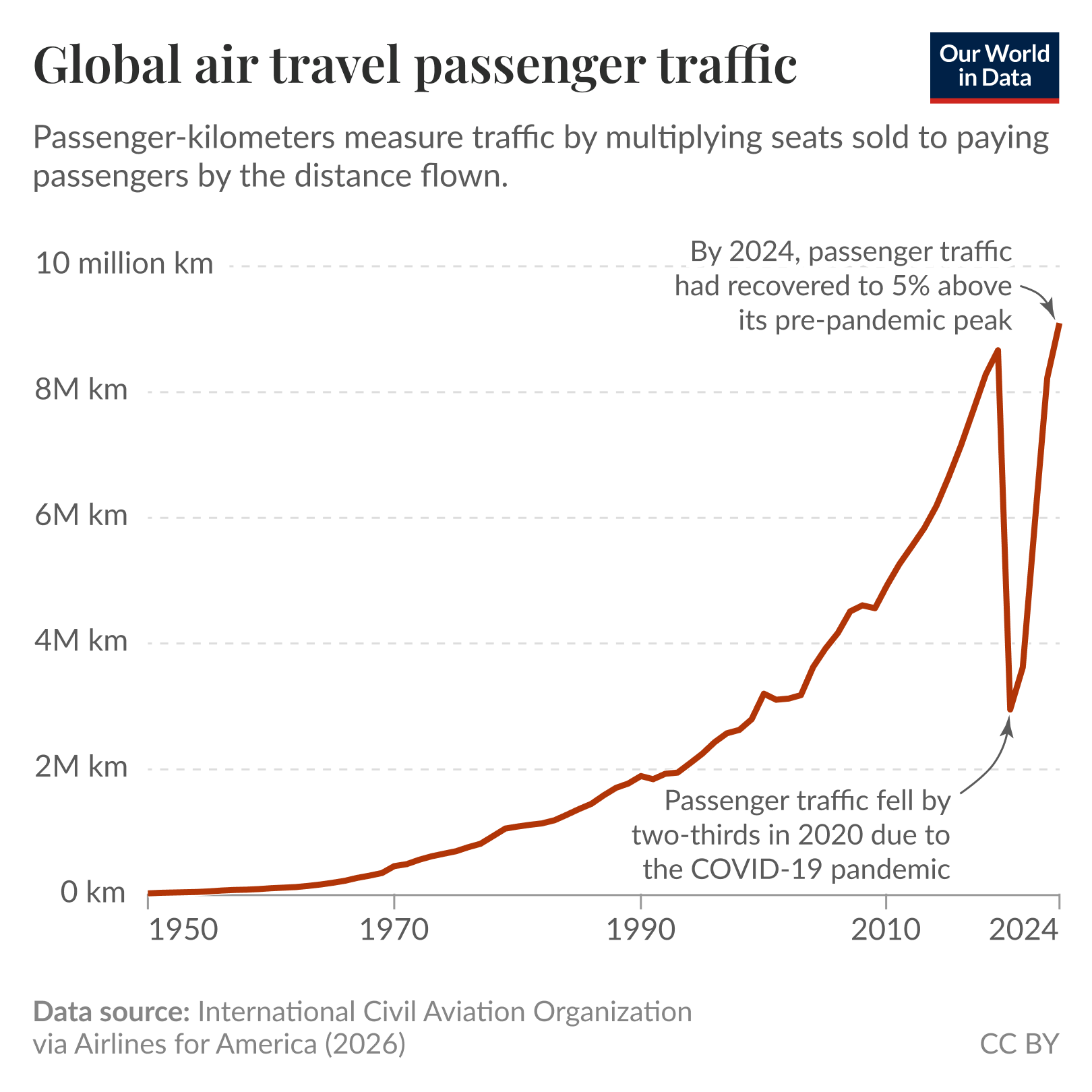 Line chart of global air travel passenger traffic in passenger-kilometres from 1950 to 2024 where traffic rises steadily, falls by two-thirds in 2020 due to the COVID-19 pandemic, then rebounds to about 5% above its pre-pandemic peak by 2024. Source: International Civil Aviation Organization via Airlines for America (2026). License: CC BY to Our World in Data.