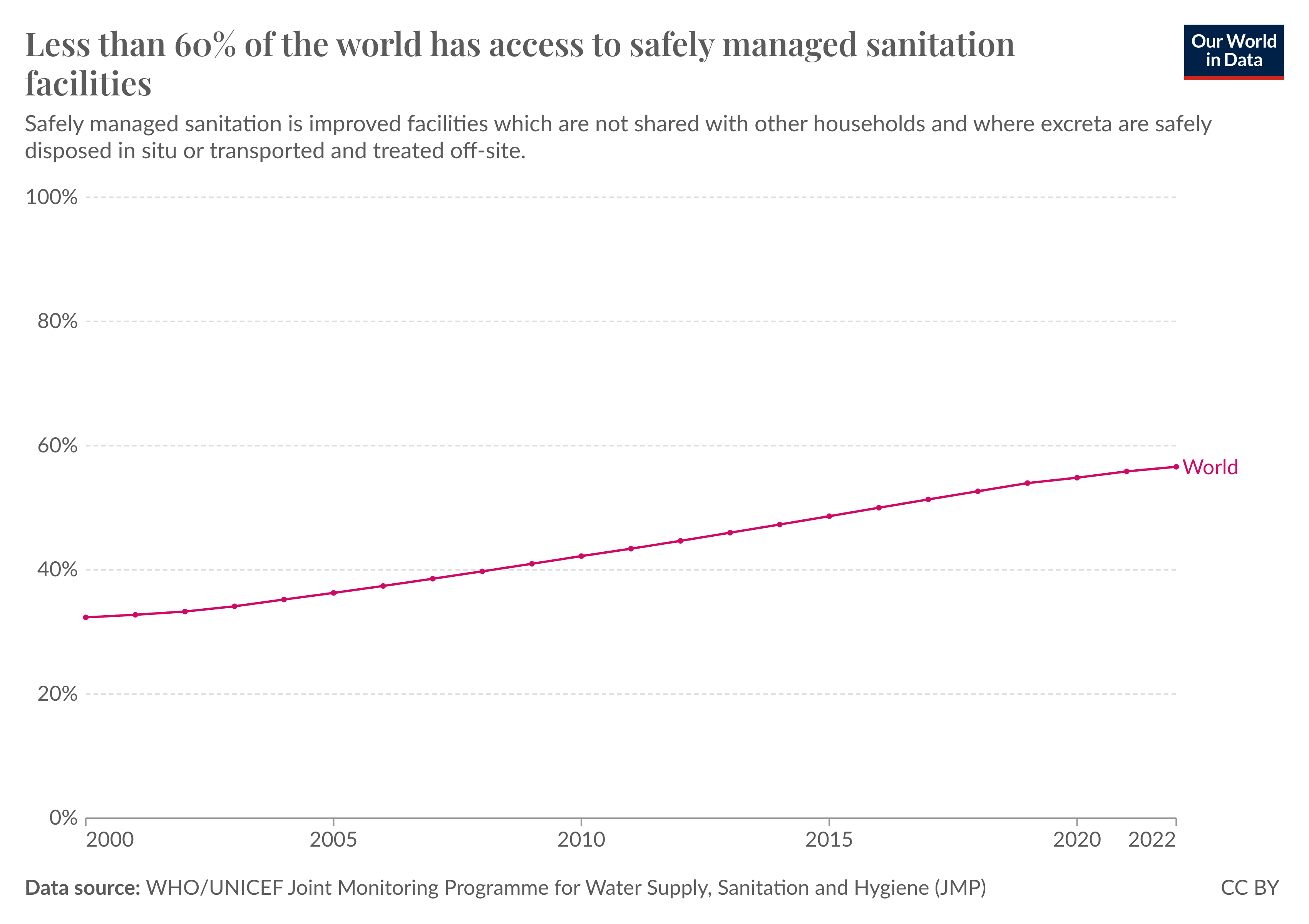 Line chart showing the change in the share of the global population that has access to safe sanitation.