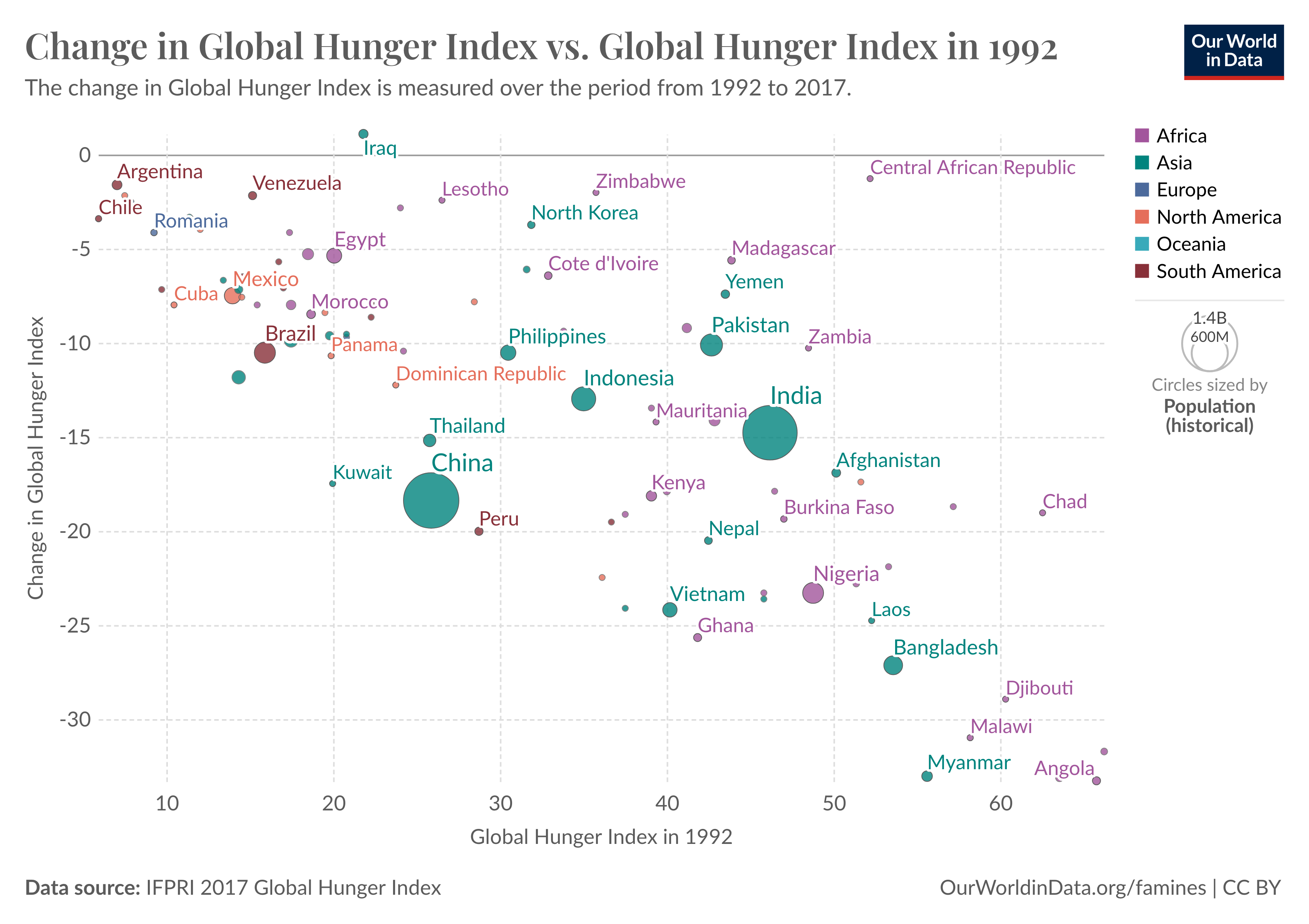 Scatter plot titled "Change in Global Hunger Index vs. Global Hunger Index in 1992," showing the change in Global Hunger Index (GHI) from 1992 to 2017 on the y-axis (negative values indicate improvement) and the GHI score in 1992 on the x-axis. Each country is represented as a circle, with the size of the circle corresponding to its historical population size. Countries are color-coded by region: Africa (purple), Asia (teal), Europe (blue), North America (orange), Oceania (green), and South America (red). The chart shows that almost all countries saw improvements in the Global Hunger Index, especially those countries that had higher initial GHI scores. Data sourced from the IFPRI 2017 Global Hunger Index and visualized by Our World in Data.