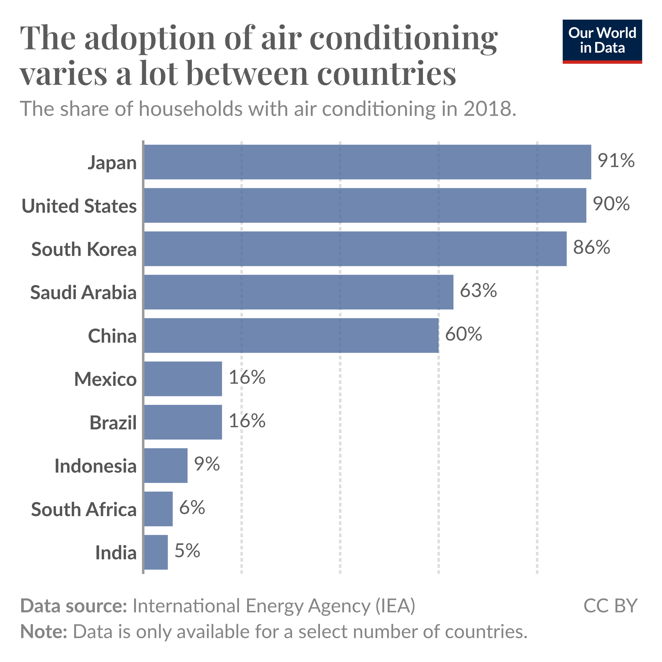 Bar chart showing the share of households with air conditioning across countries. In Japan, the US, and South Korea, most households have AC. In India and South Africa, less than 10% do.